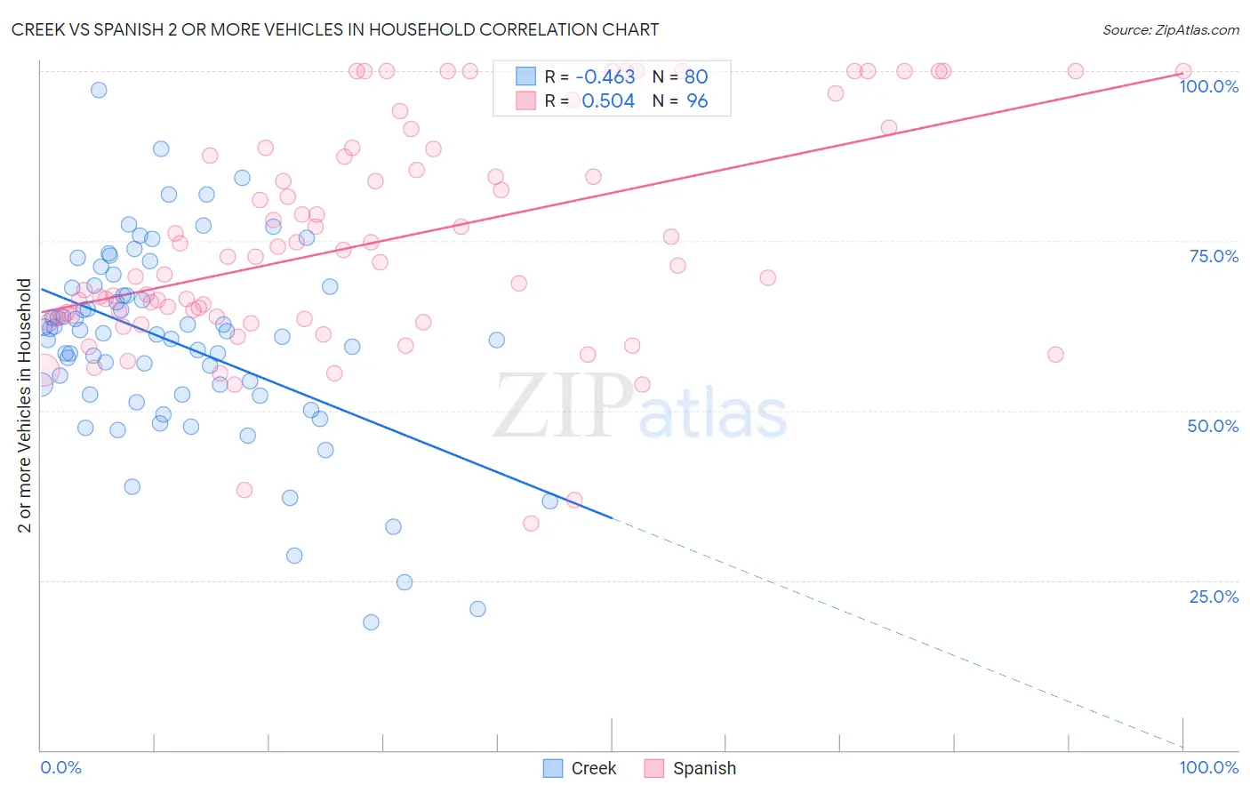 Creek vs Spanish 2 or more Vehicles in Household