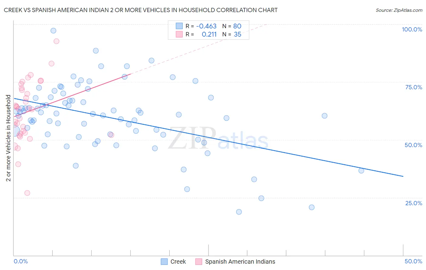 Creek vs Spanish American Indian 2 or more Vehicles in Household