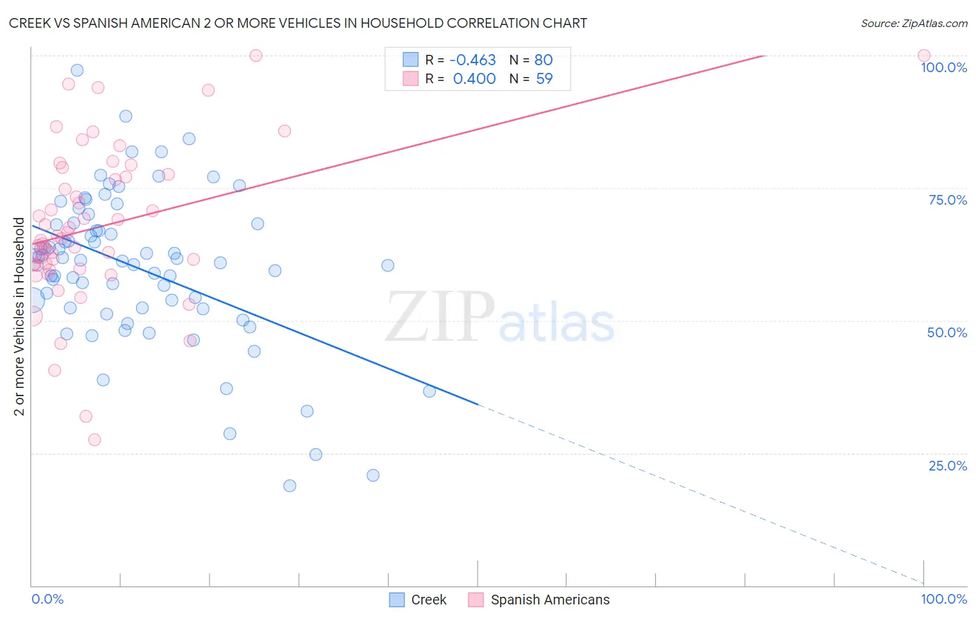 Creek vs Spanish American 2 or more Vehicles in Household