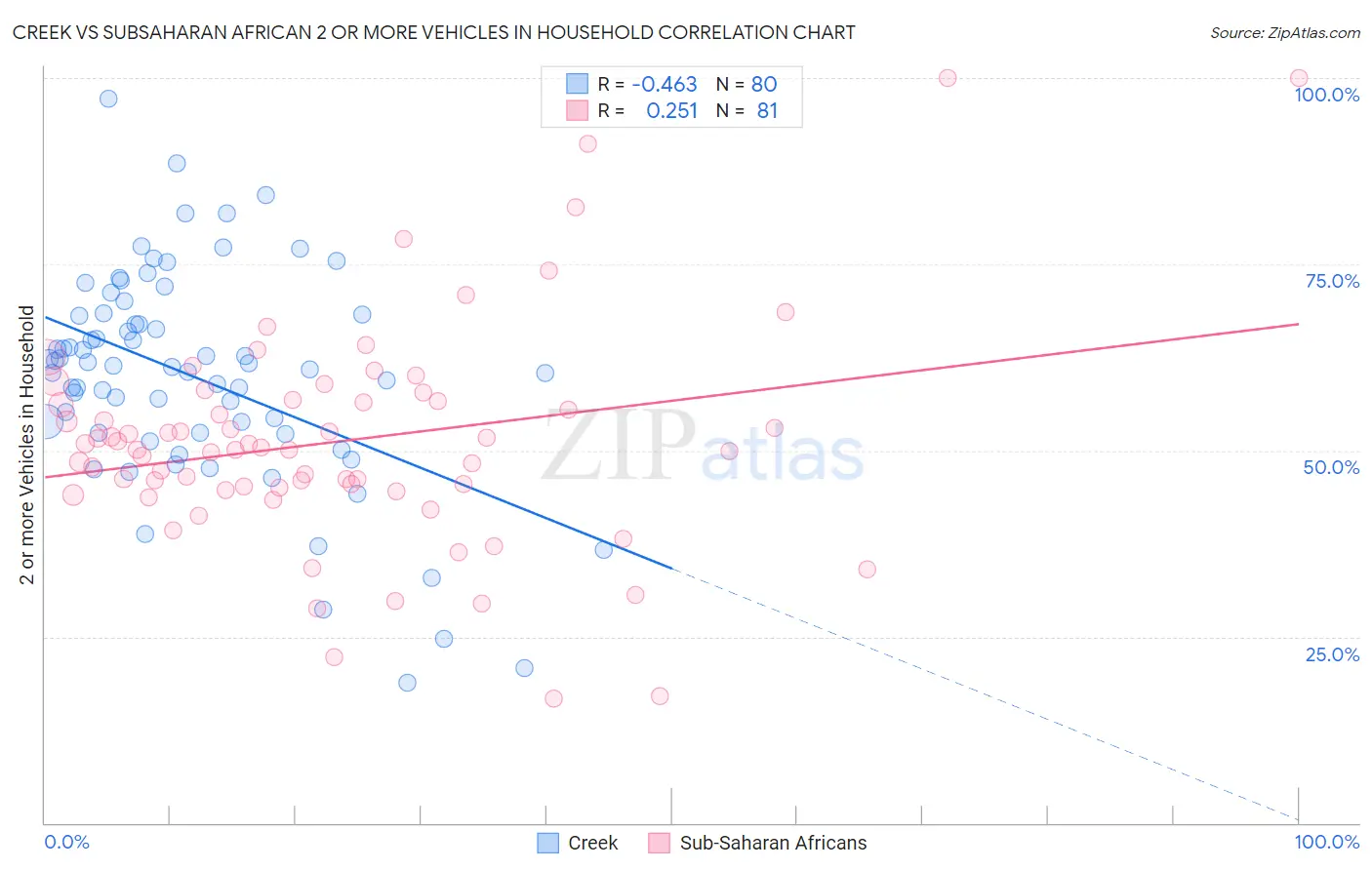 Creek vs Subsaharan African 2 or more Vehicles in Household