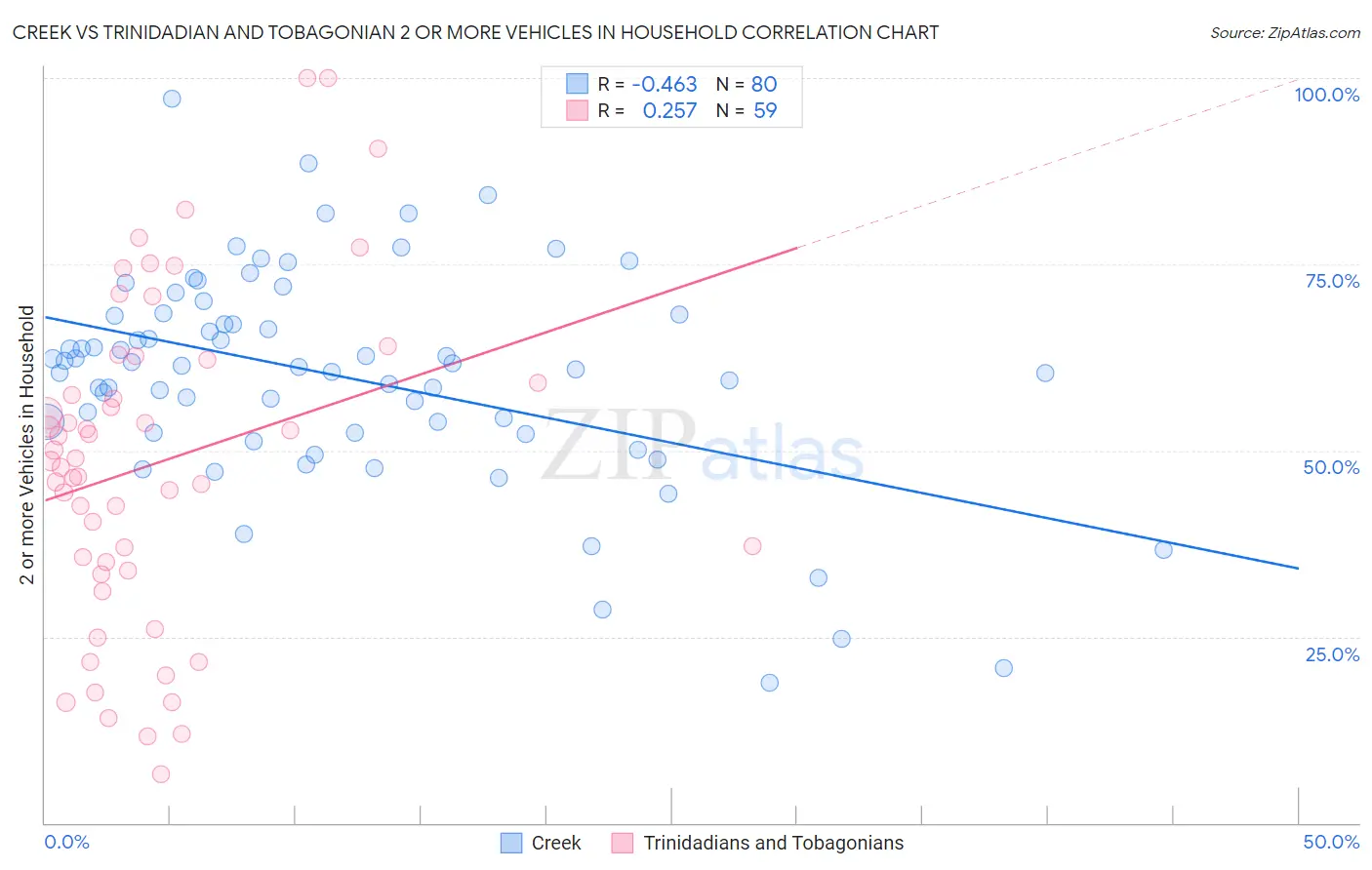 Creek vs Trinidadian and Tobagonian 2 or more Vehicles in Household