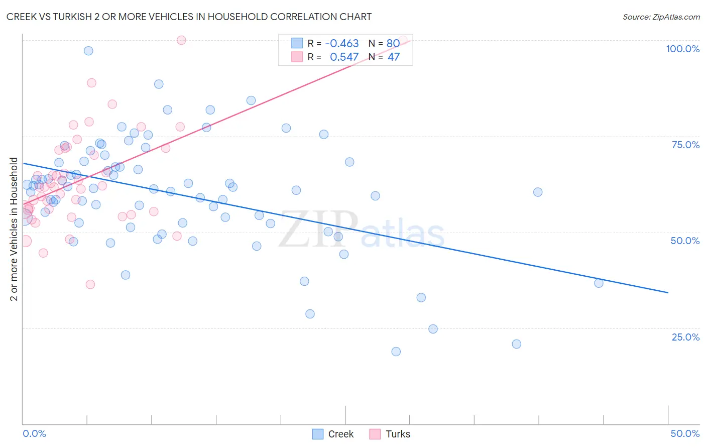 Creek vs Turkish 2 or more Vehicles in Household