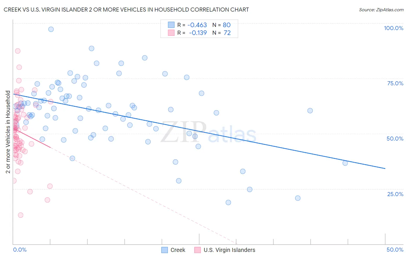 Creek vs U.S. Virgin Islander 2 or more Vehicles in Household