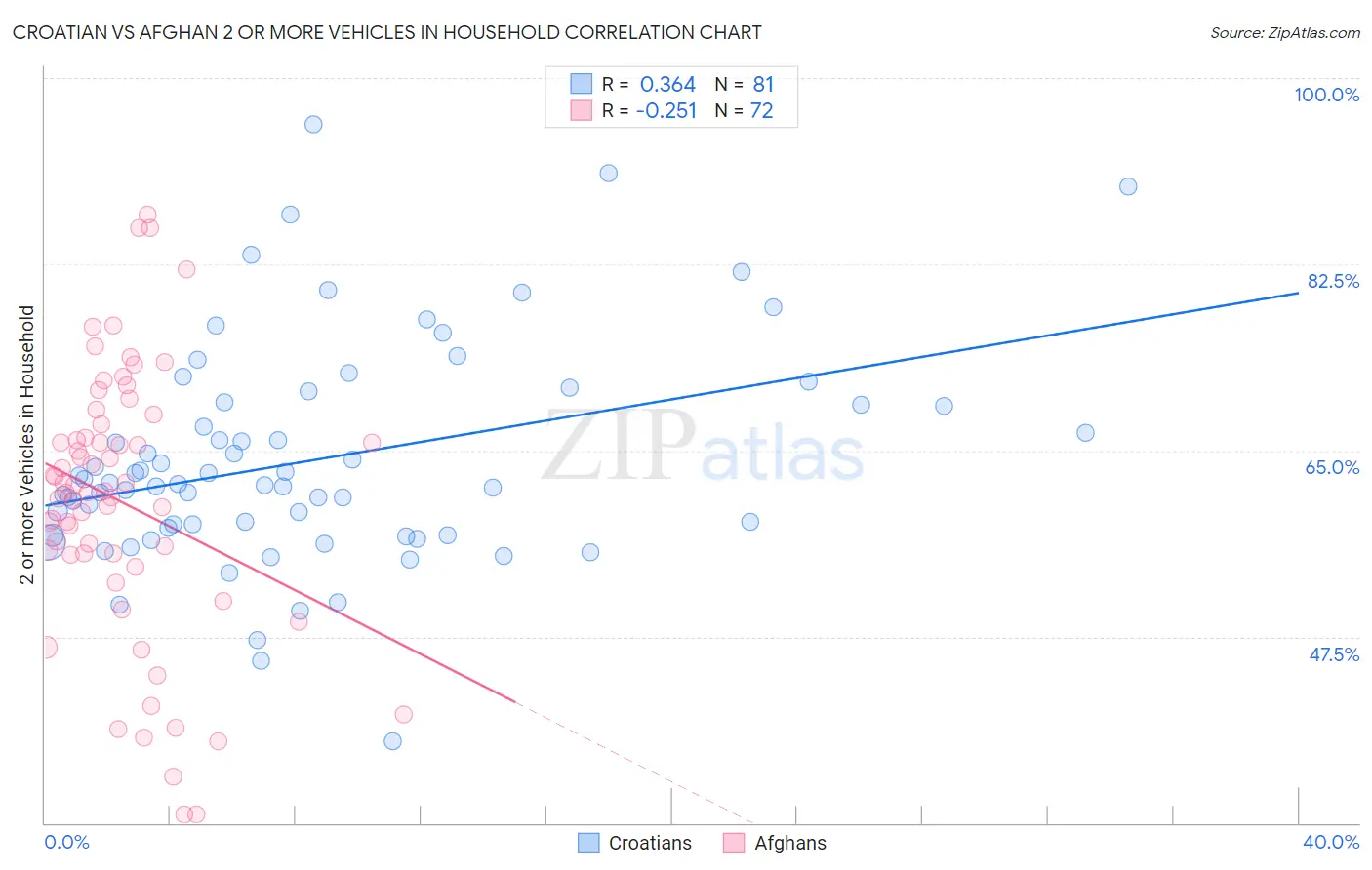 Croatian vs Afghan 2 or more Vehicles in Household