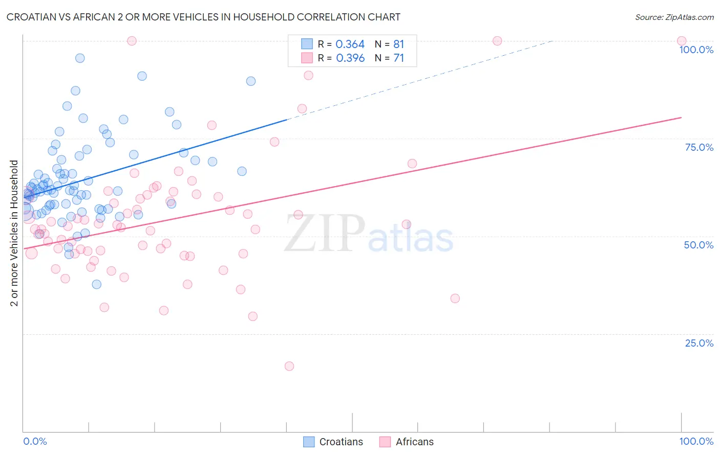 Croatian vs African 2 or more Vehicles in Household