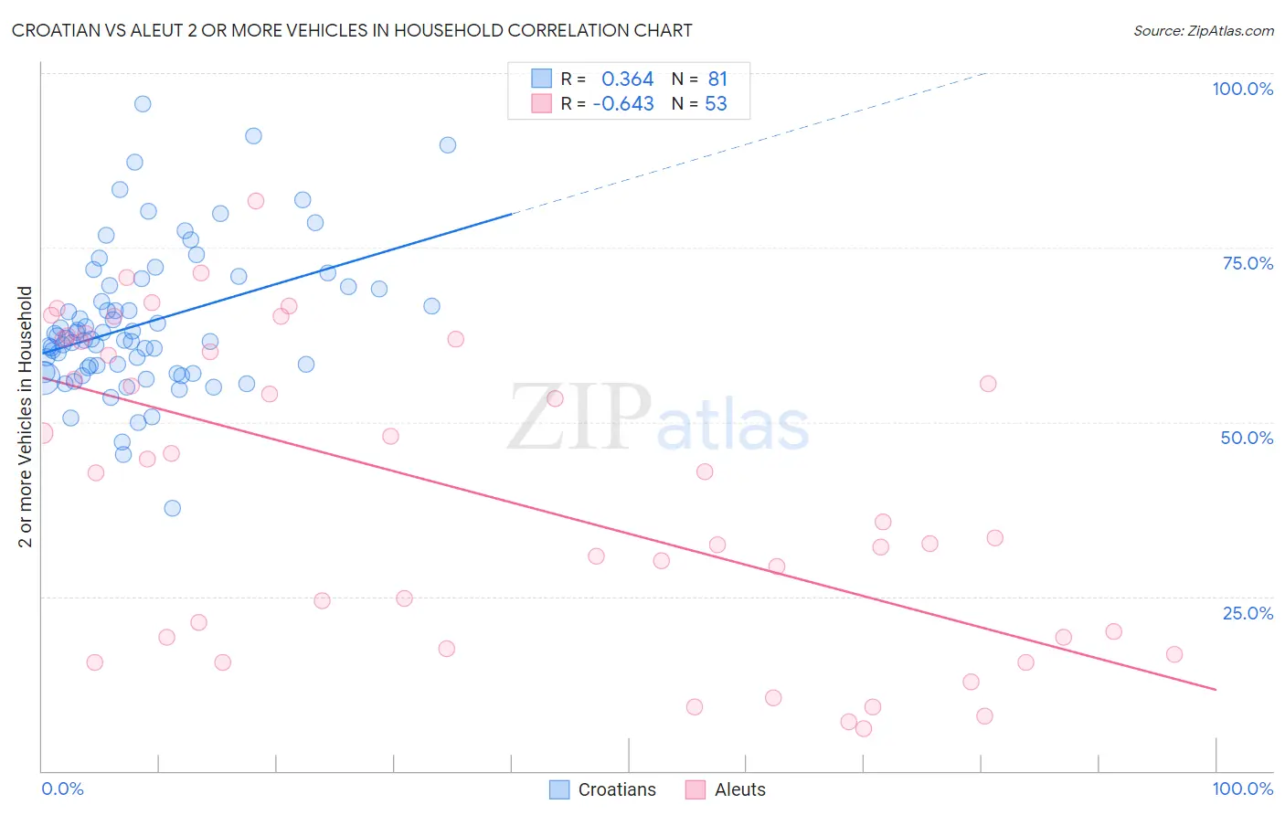 Croatian vs Aleut 2 or more Vehicles in Household