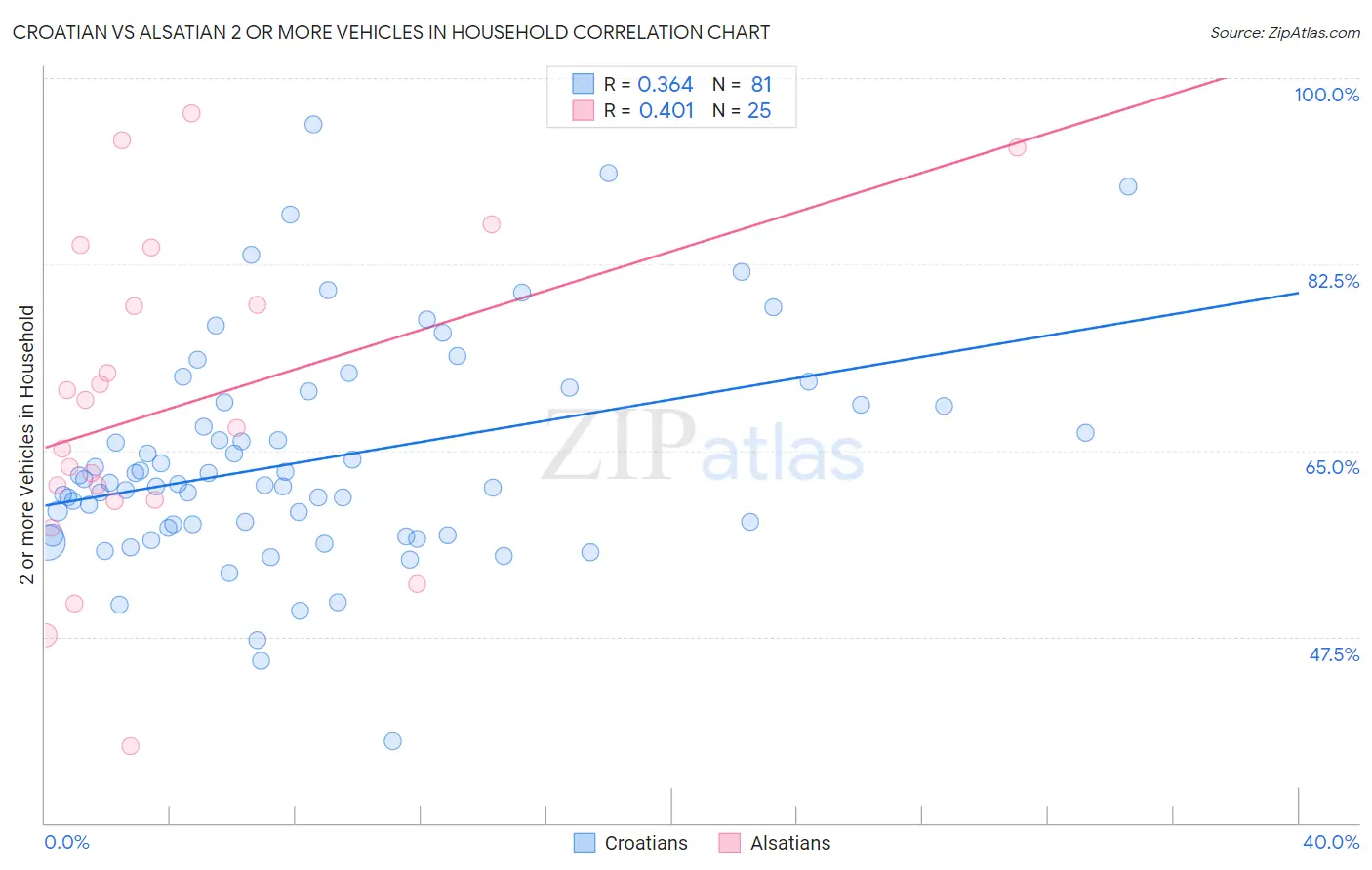 Croatian vs Alsatian 2 or more Vehicles in Household