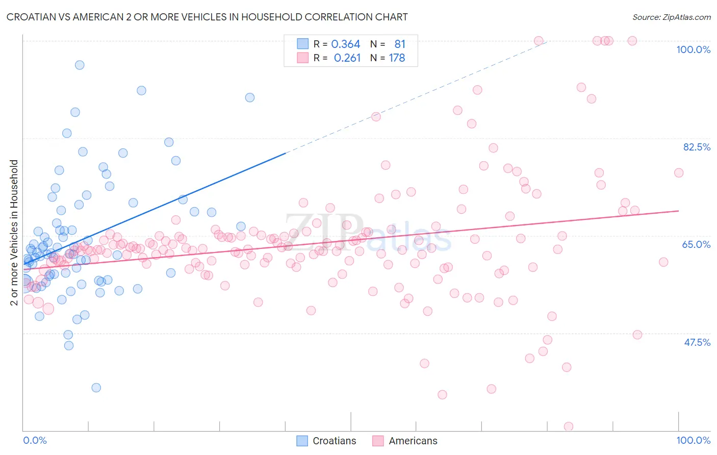 Croatian vs American 2 or more Vehicles in Household