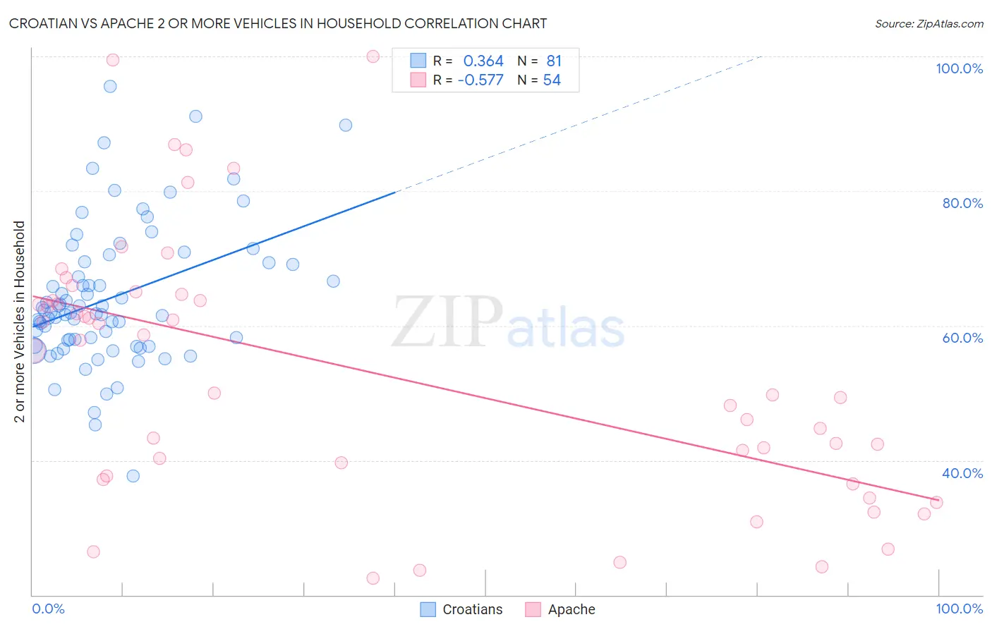 Croatian vs Apache 2 or more Vehicles in Household
