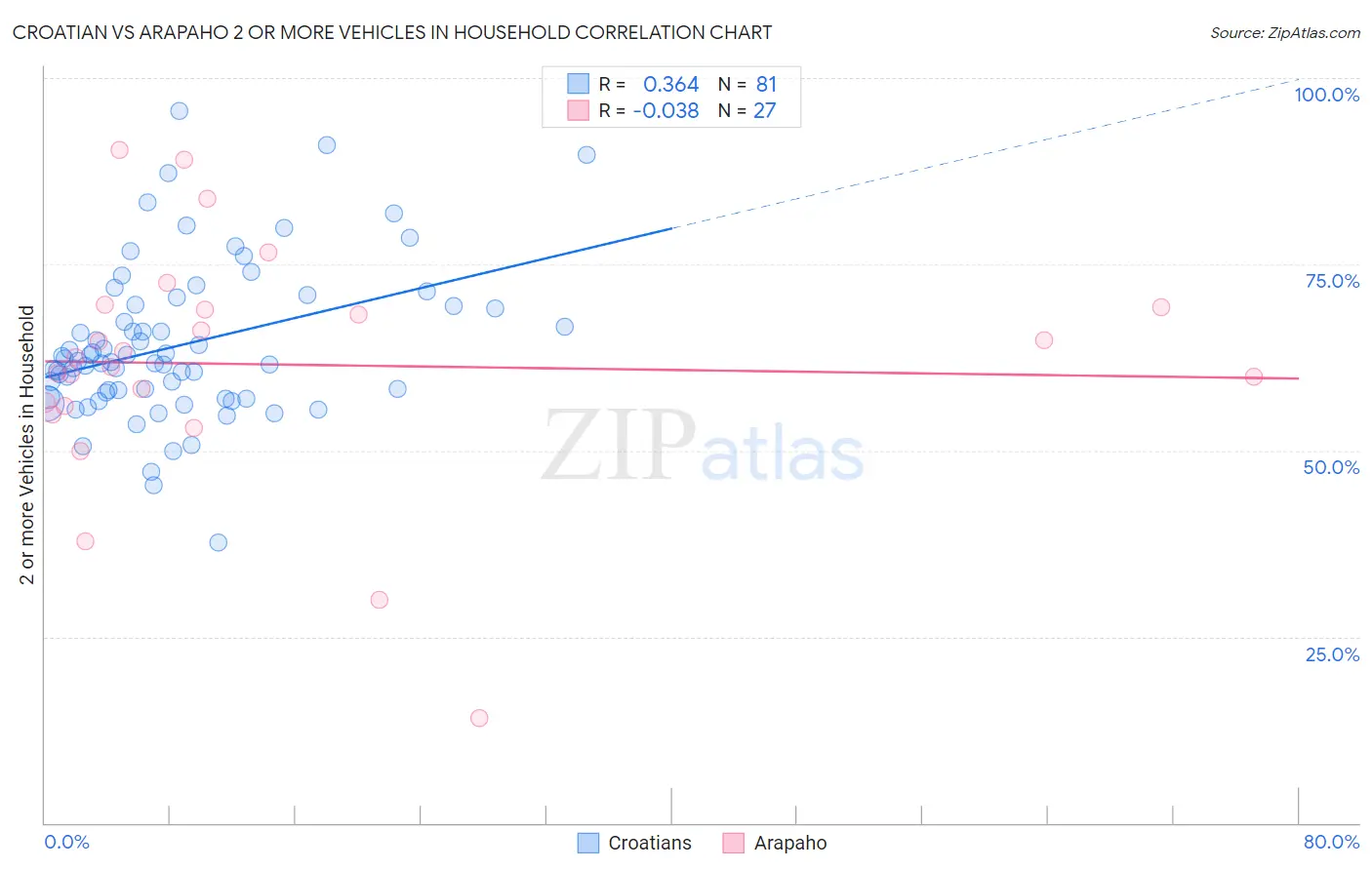 Croatian vs Arapaho 2 or more Vehicles in Household