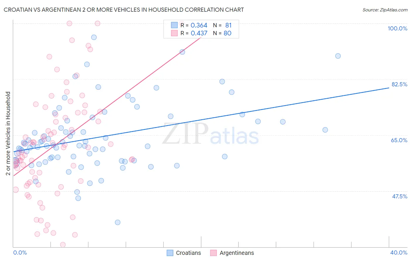 Croatian vs Argentinean 2 or more Vehicles in Household