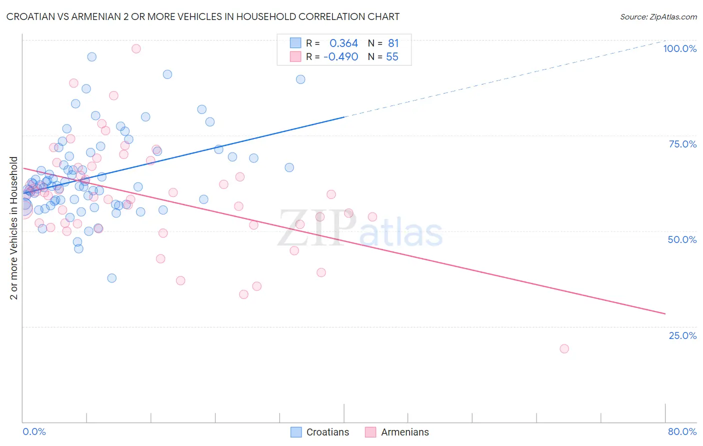 Croatian vs Armenian 2 or more Vehicles in Household