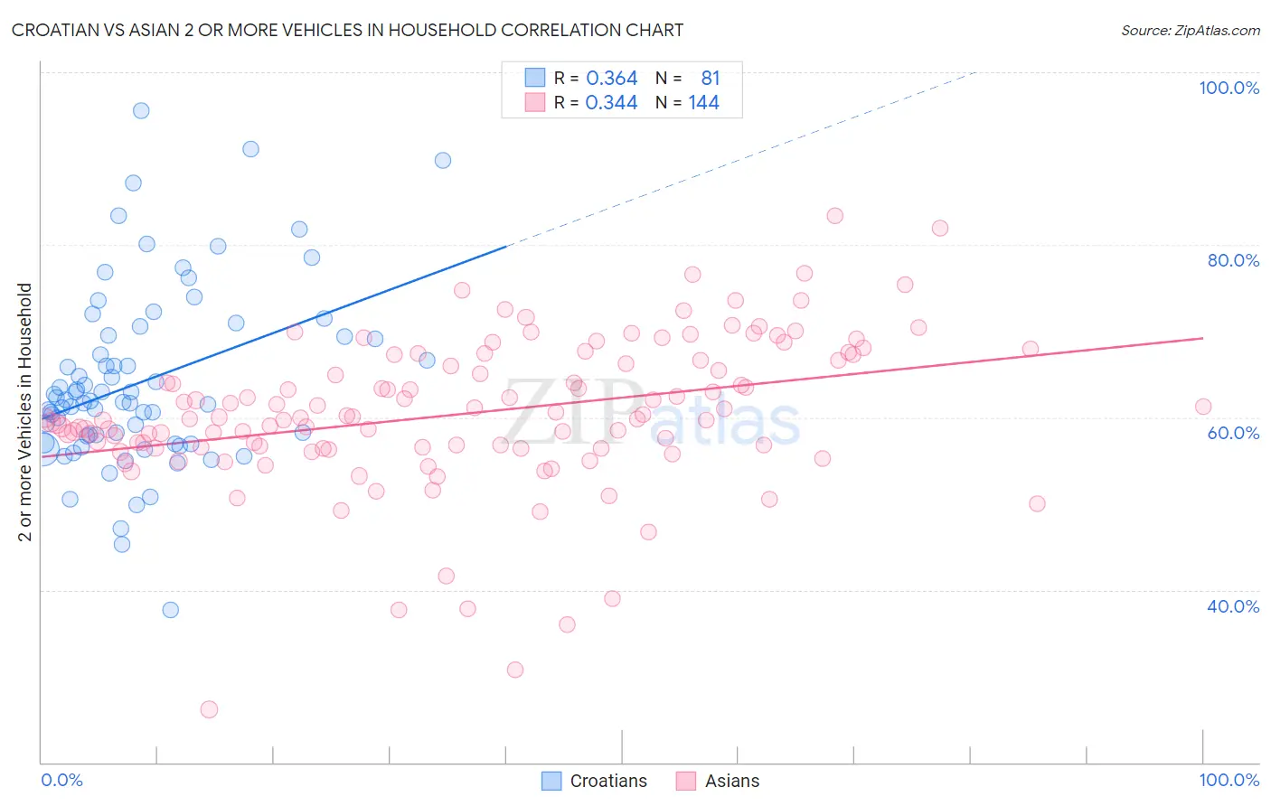 Croatian vs Asian 2 or more Vehicles in Household