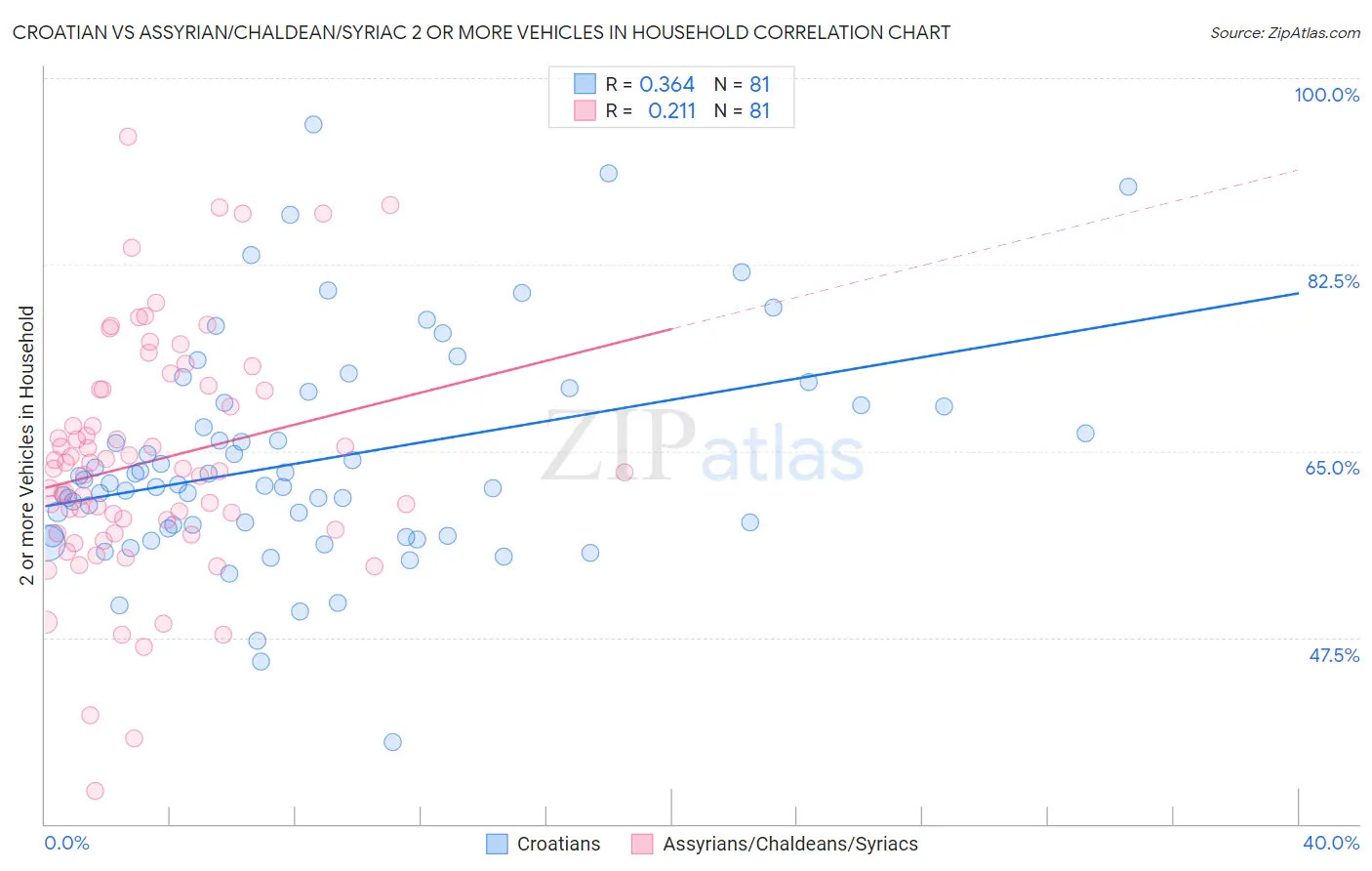 Croatian vs Assyrian/Chaldean/Syriac 2 or more Vehicles in Household