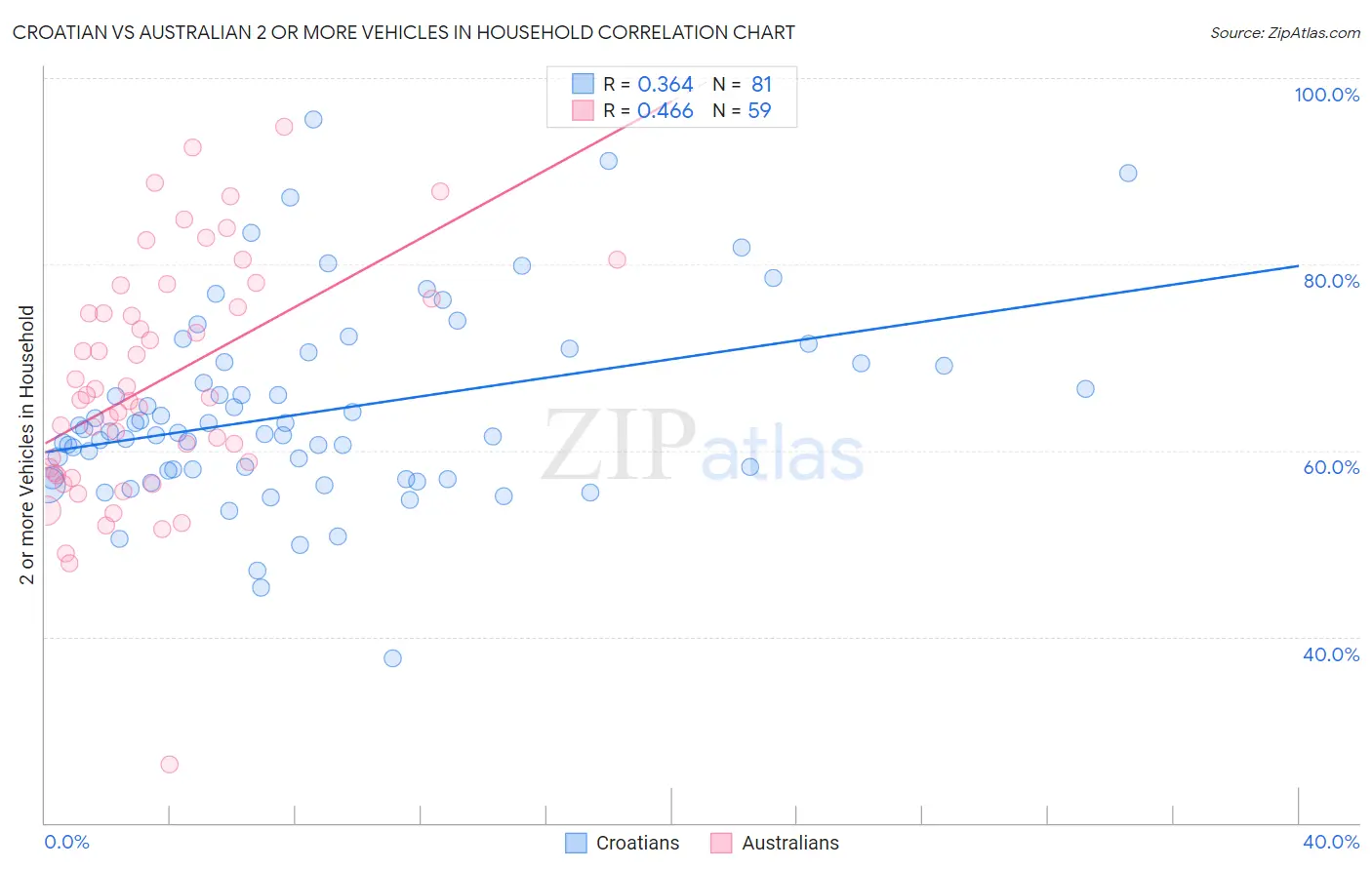 Croatian vs Australian 2 or more Vehicles in Household