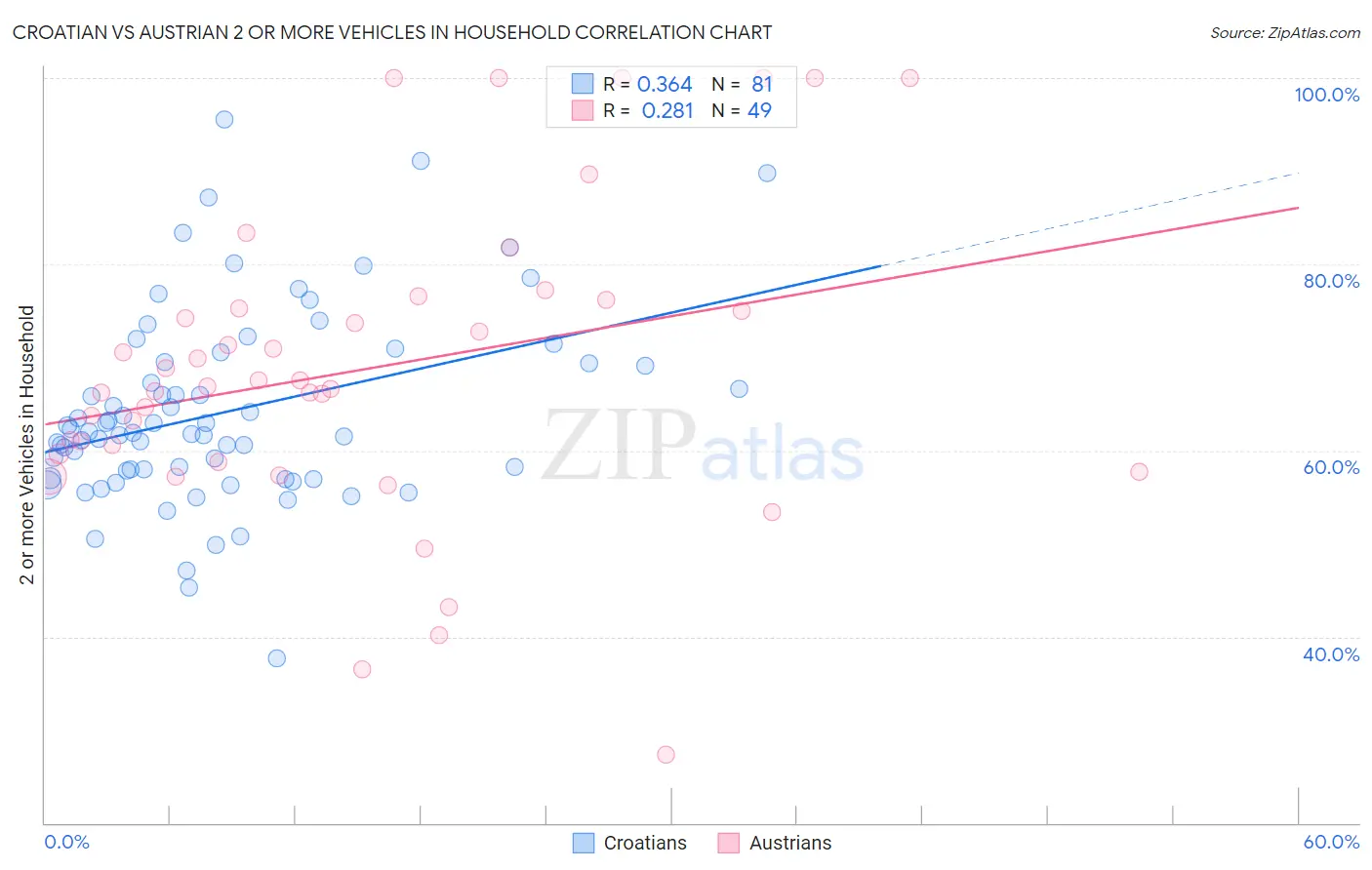 Croatian vs Austrian 2 or more Vehicles in Household