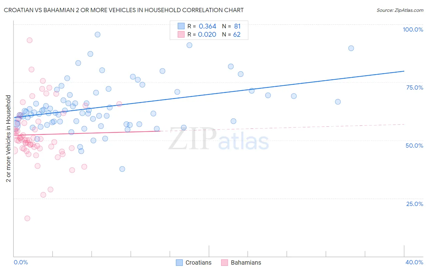 Croatian vs Bahamian 2 or more Vehicles in Household