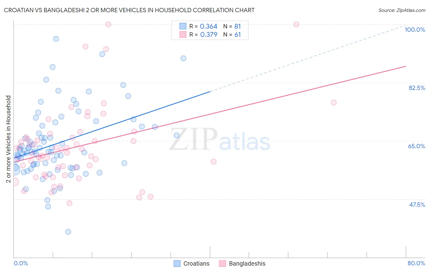 Croatian vs Bangladeshi 2 or more Vehicles in Household