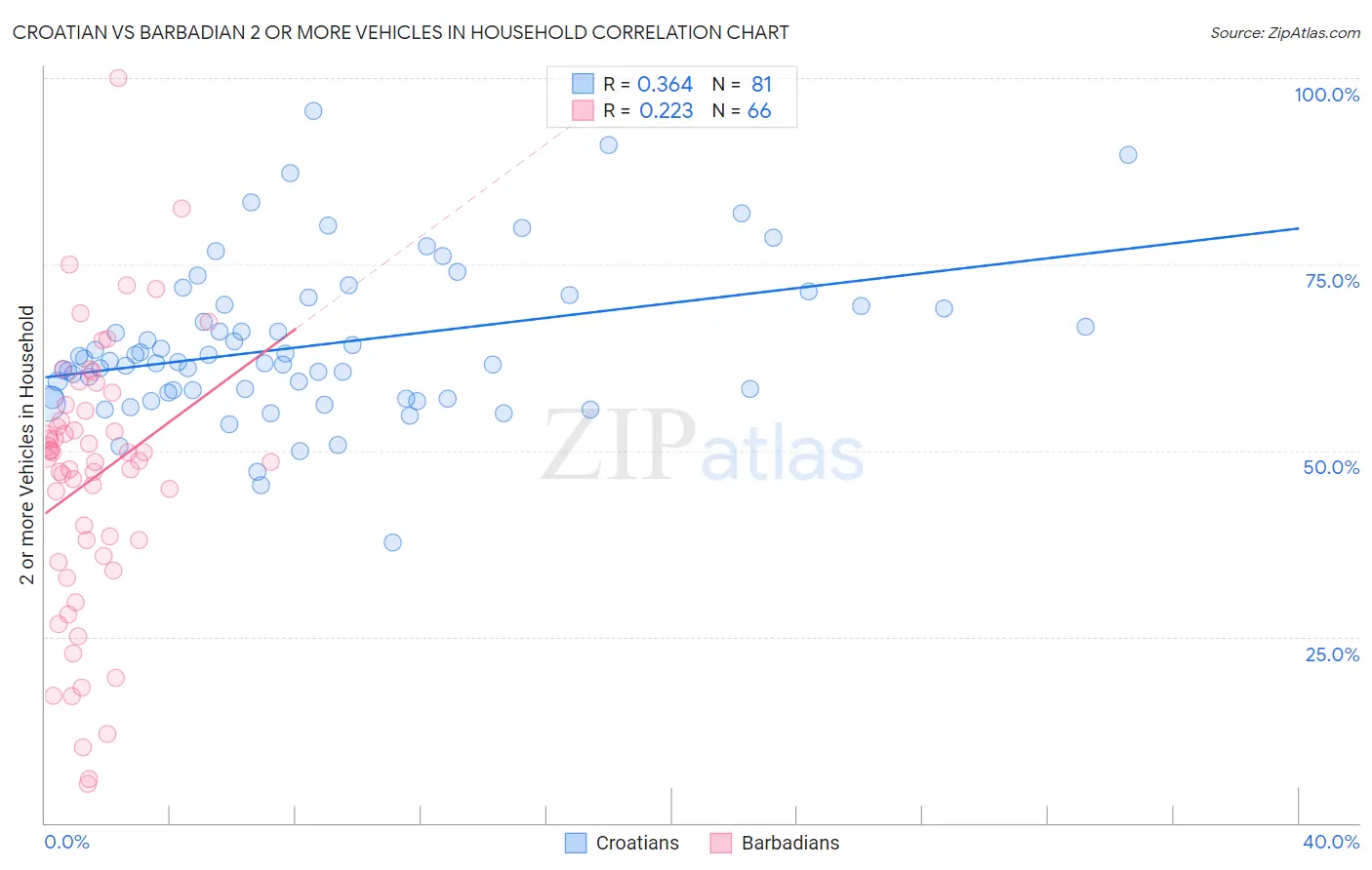 Croatian vs Barbadian 2 or more Vehicles in Household