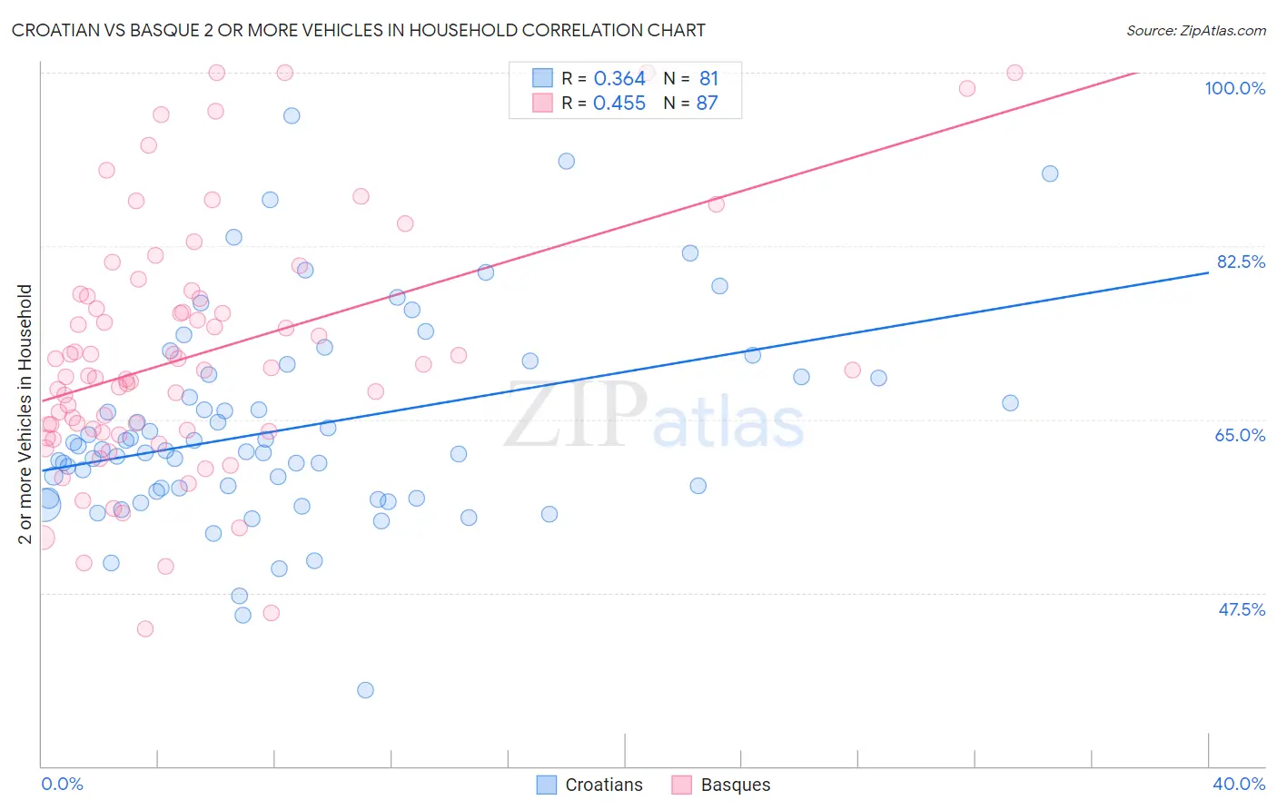 Croatian vs Basque 2 or more Vehicles in Household