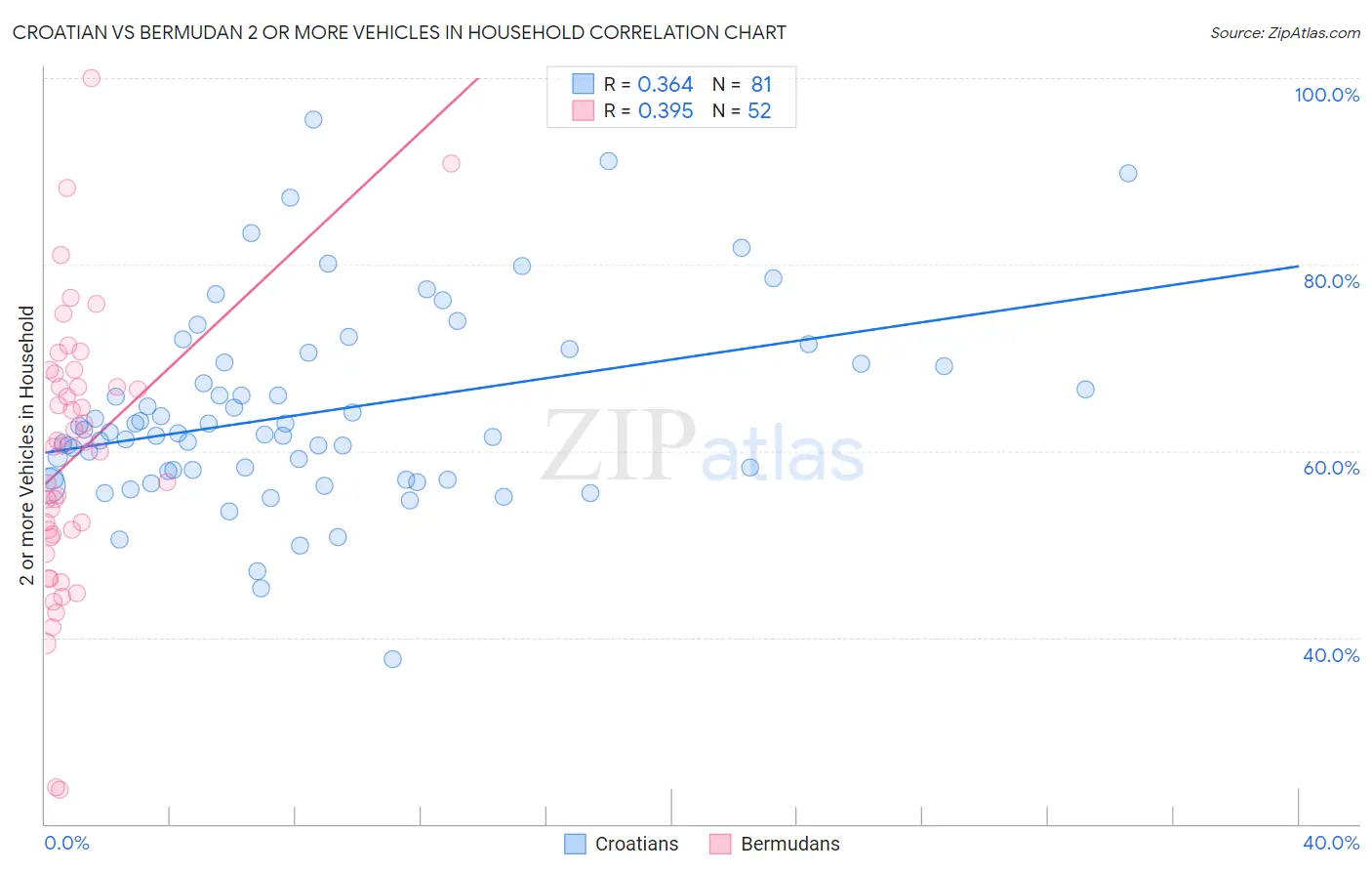 Croatian vs Bermudan 2 or more Vehicles in Household