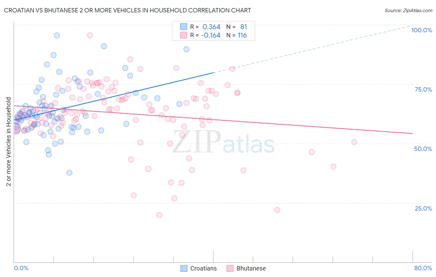 Croatian vs Bhutanese 2 or more Vehicles in Household