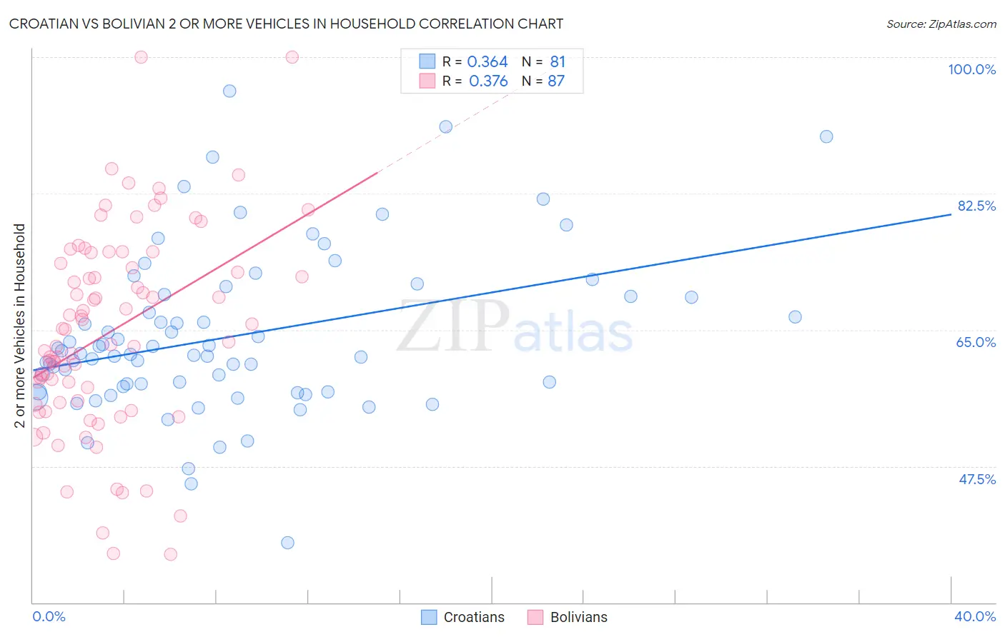Croatian vs Bolivian 2 or more Vehicles in Household