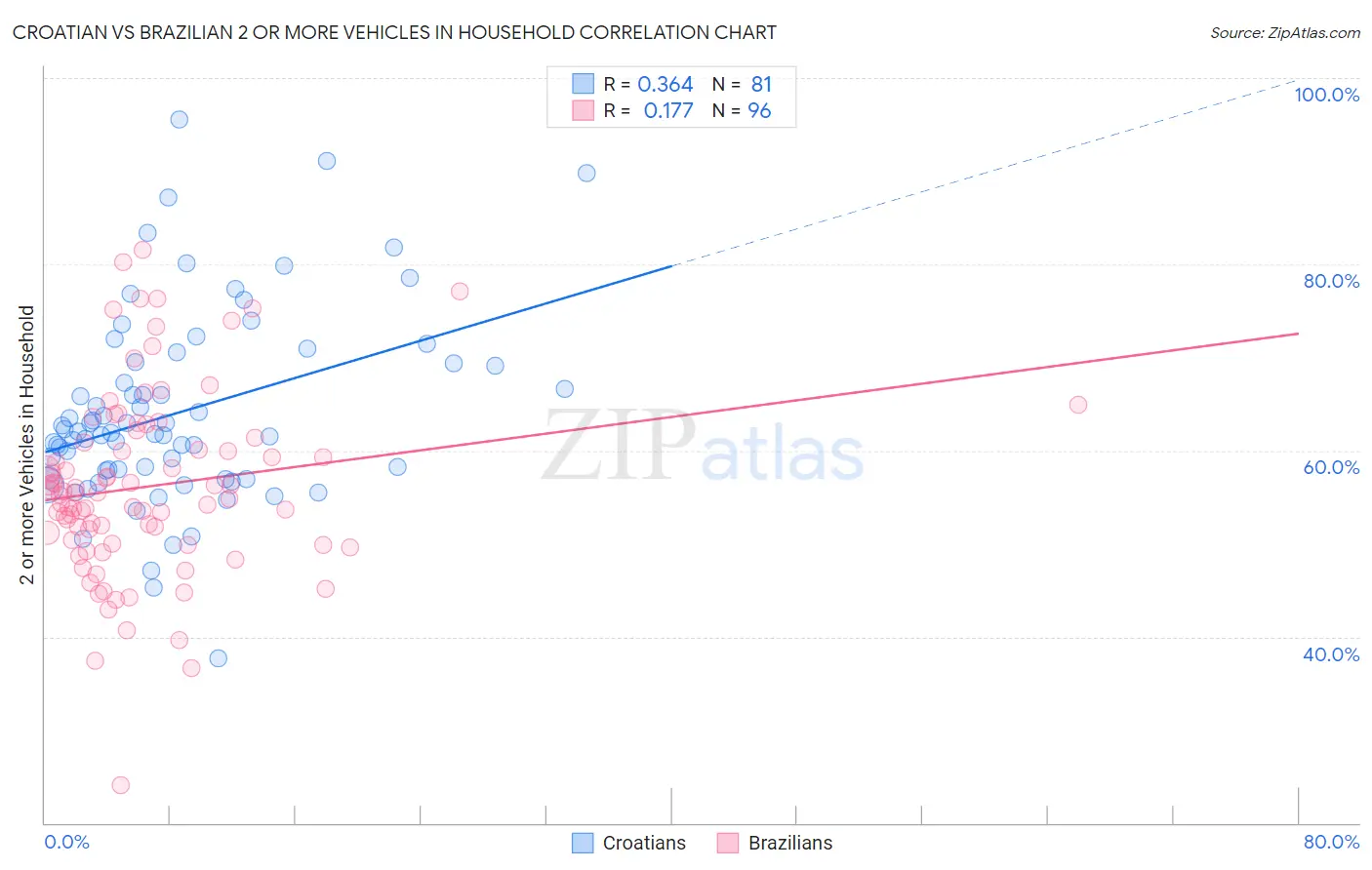 Croatian vs Brazilian 2 or more Vehicles in Household