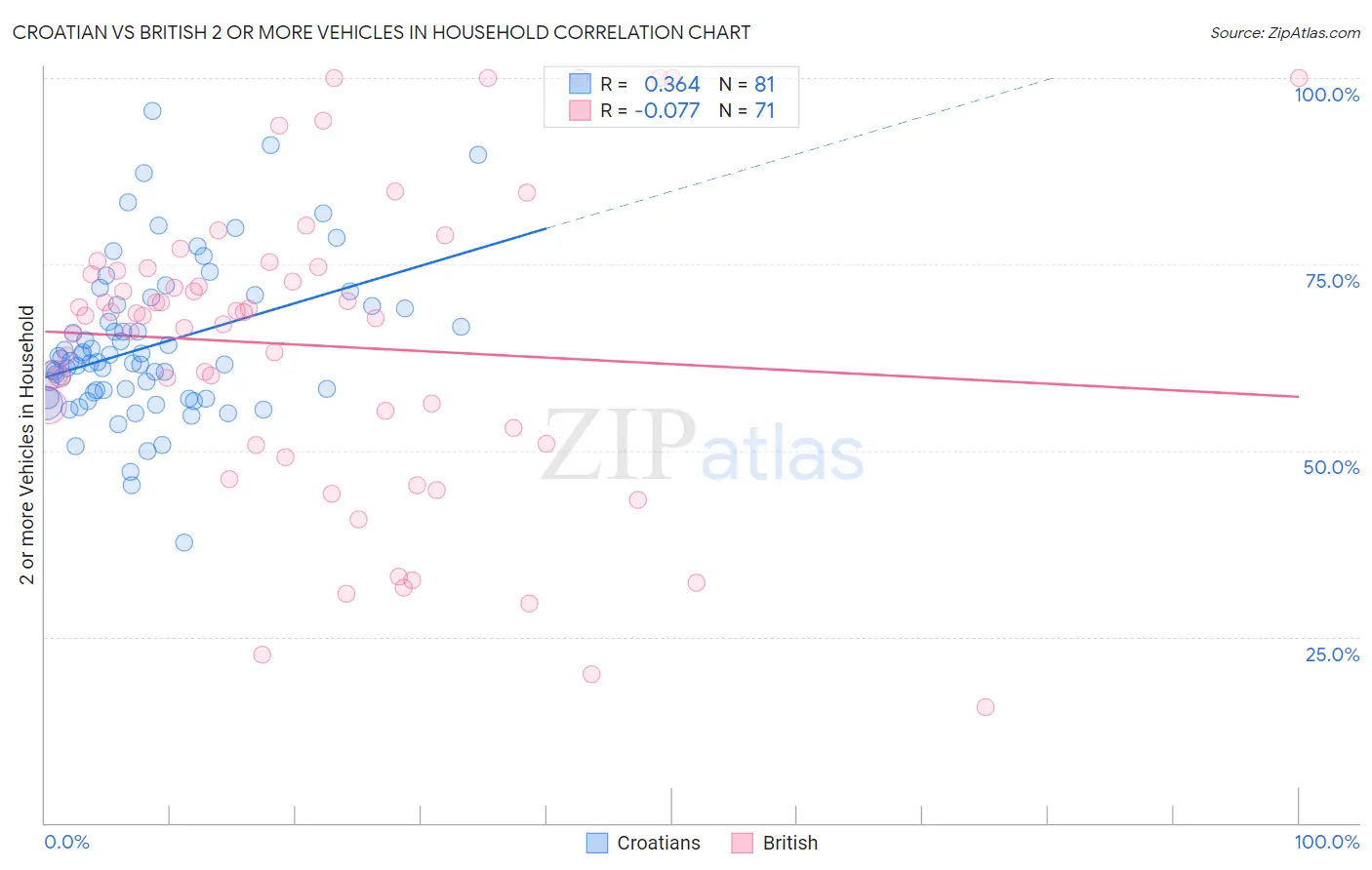 Croatian vs British 2 or more Vehicles in Household