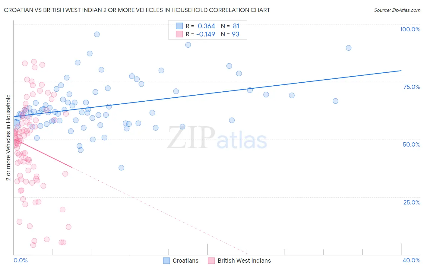 Croatian vs British West Indian 2 or more Vehicles in Household