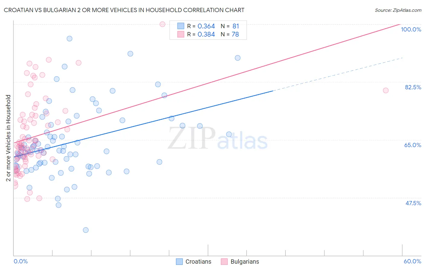 Croatian vs Bulgarian 2 or more Vehicles in Household