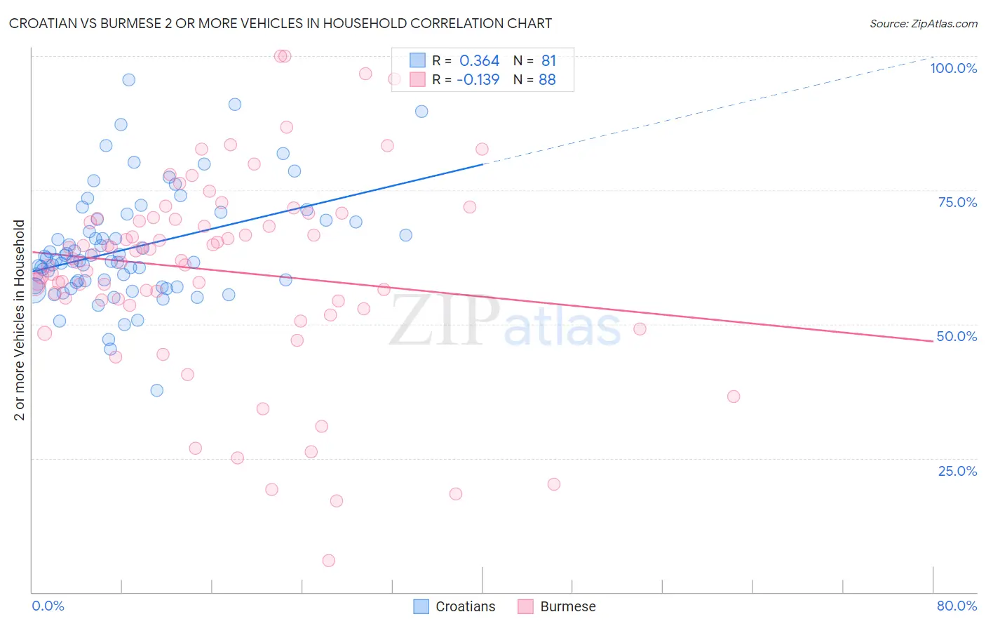 Croatian vs Burmese 2 or more Vehicles in Household