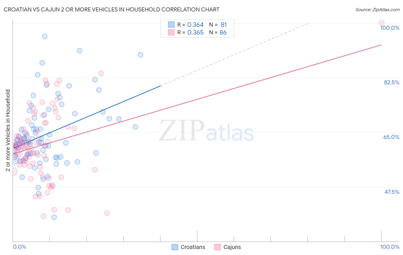 Croatian vs Cajun 2 or more Vehicles in Household