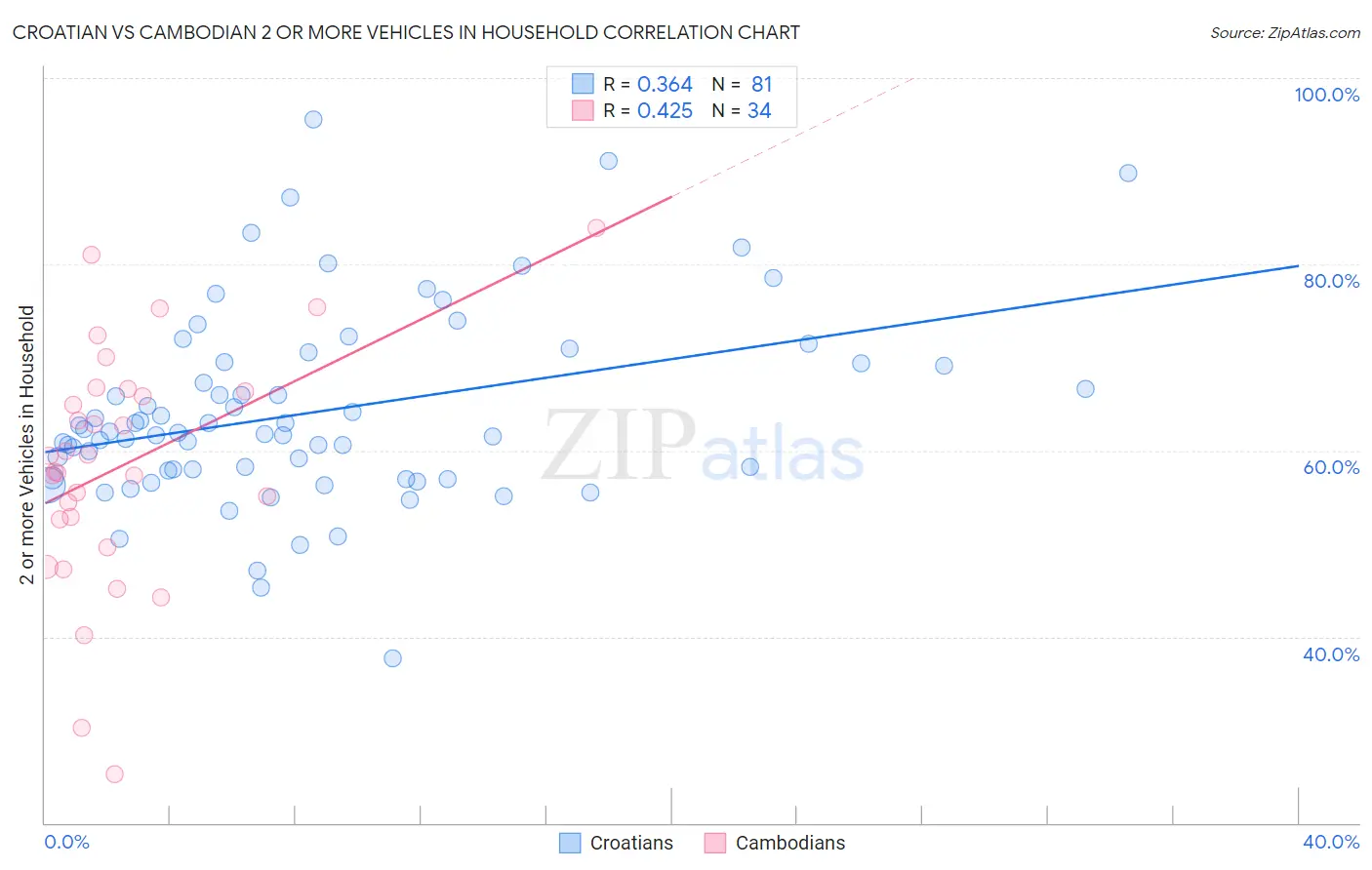 Croatian vs Cambodian 2 or more Vehicles in Household