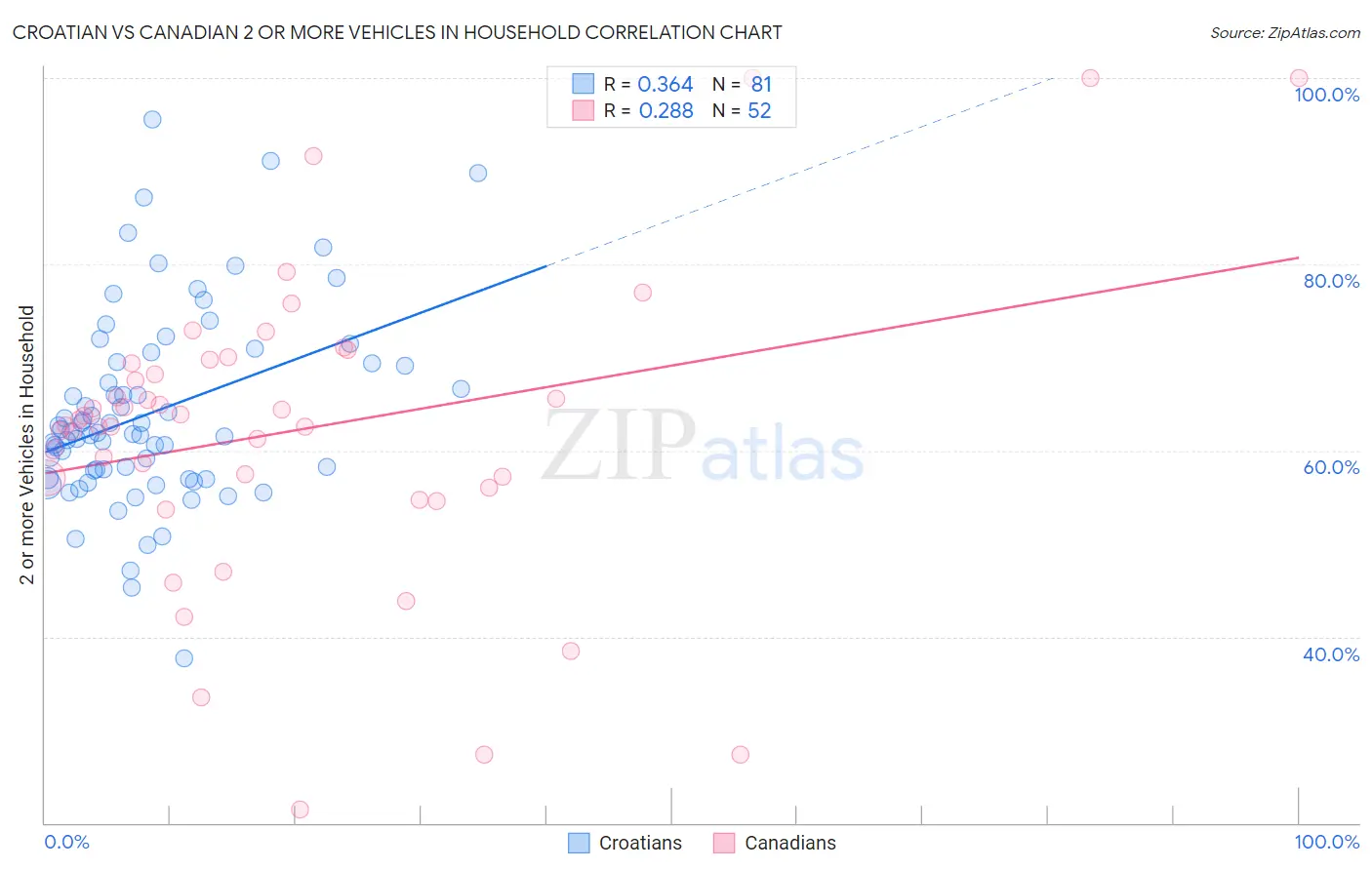 Croatian vs Canadian 2 or more Vehicles in Household