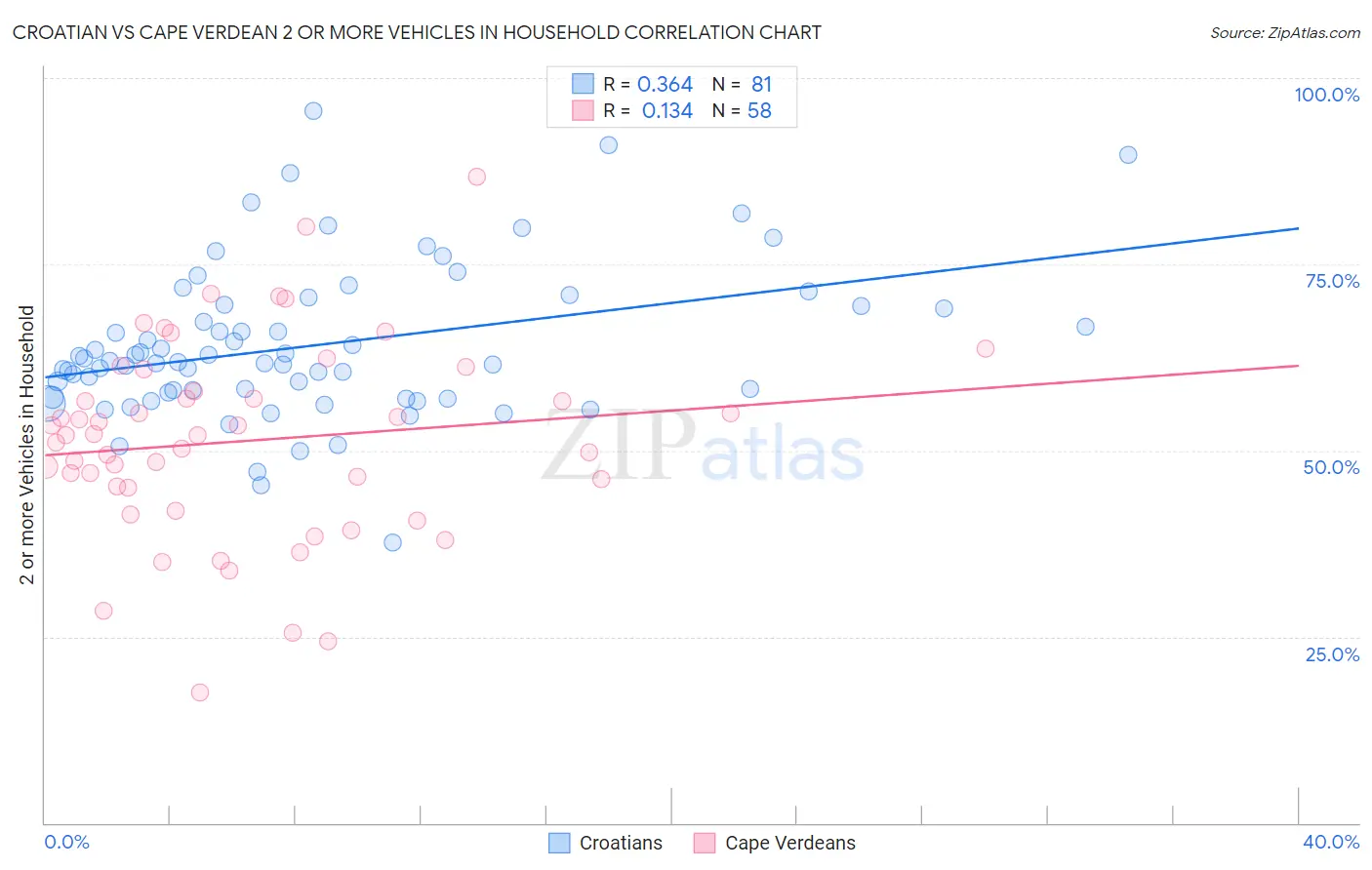 Croatian vs Cape Verdean 2 or more Vehicles in Household