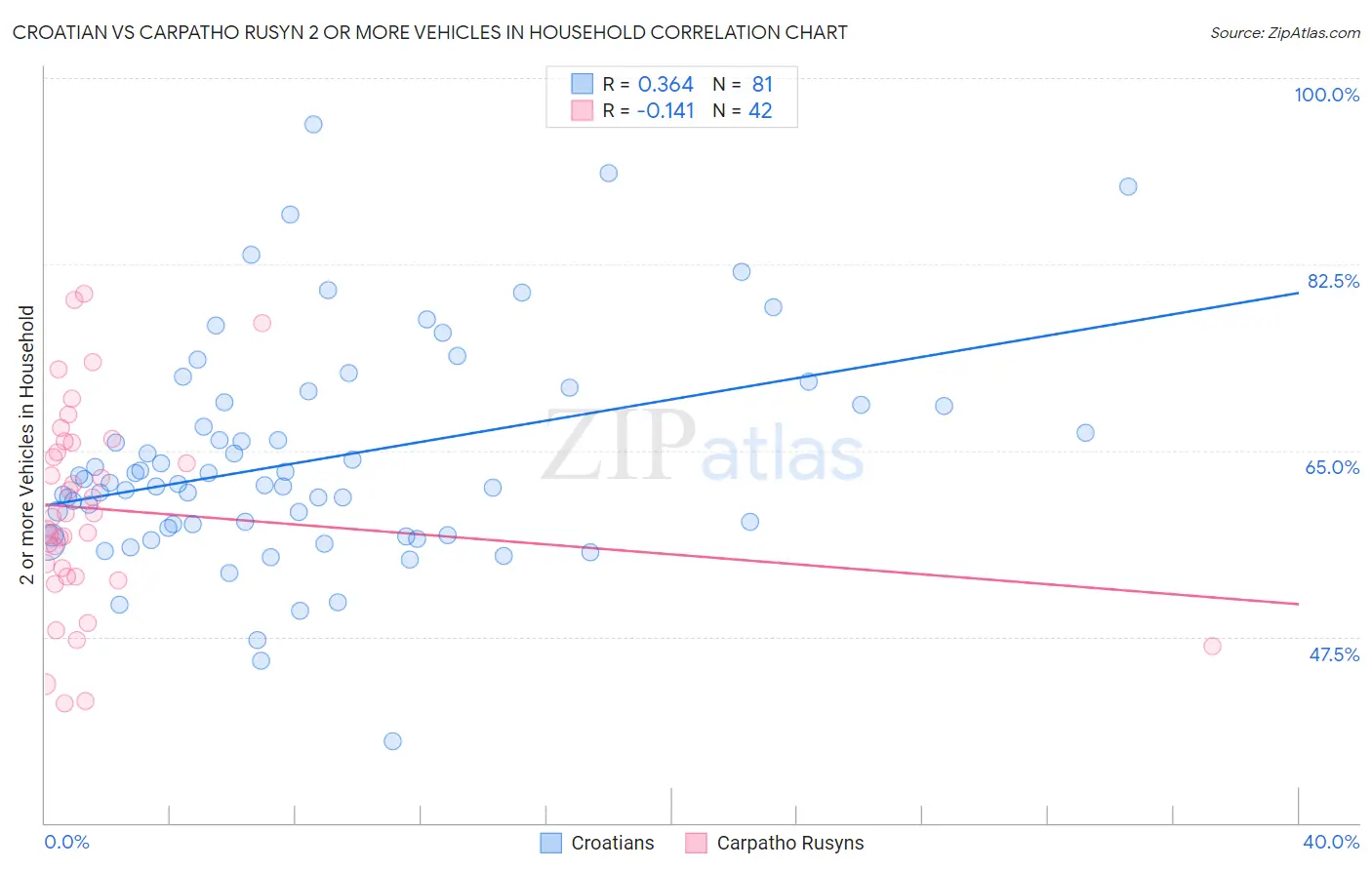 Croatian vs Carpatho Rusyn 2 or more Vehicles in Household