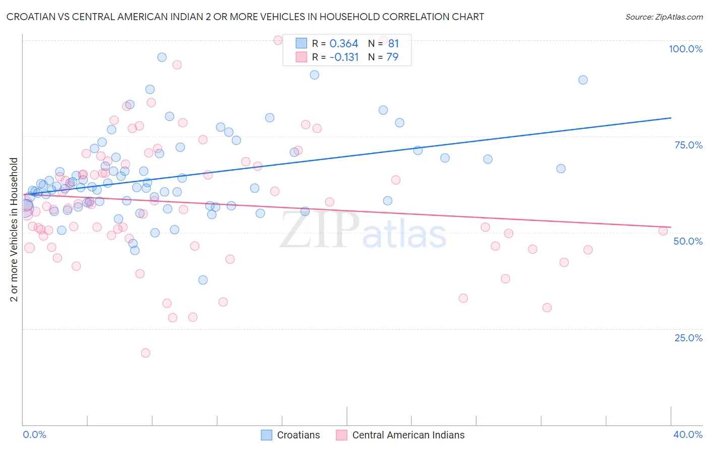 Croatian vs Central American Indian 2 or more Vehicles in Household