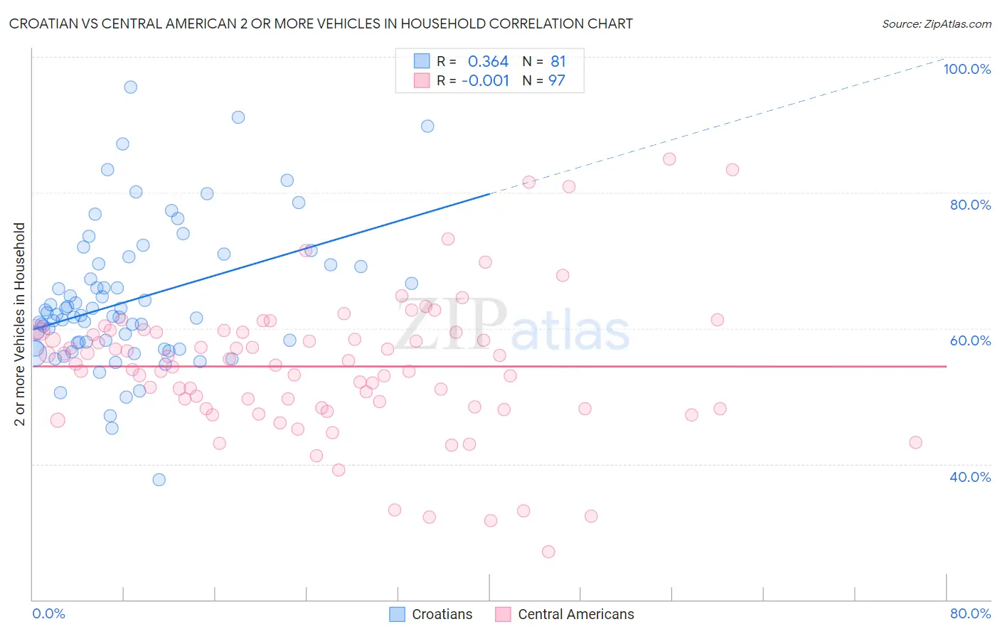 Croatian vs Central American 2 or more Vehicles in Household