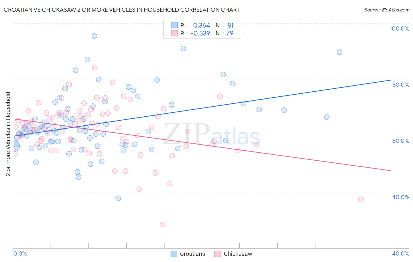 Croatian vs Chickasaw 2 or more Vehicles in Household