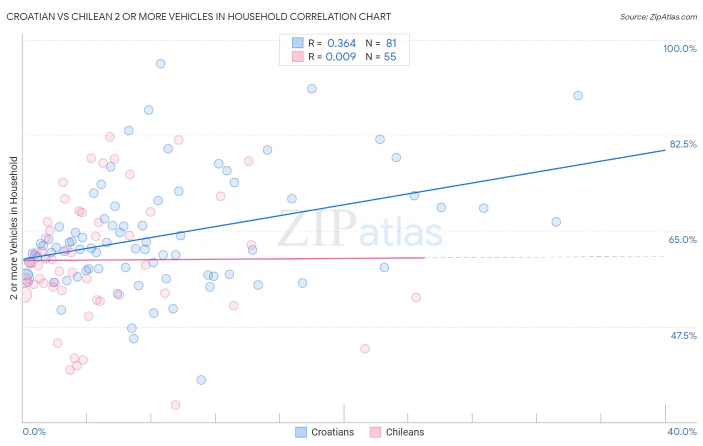 Croatian vs Chilean 2 or more Vehicles in Household