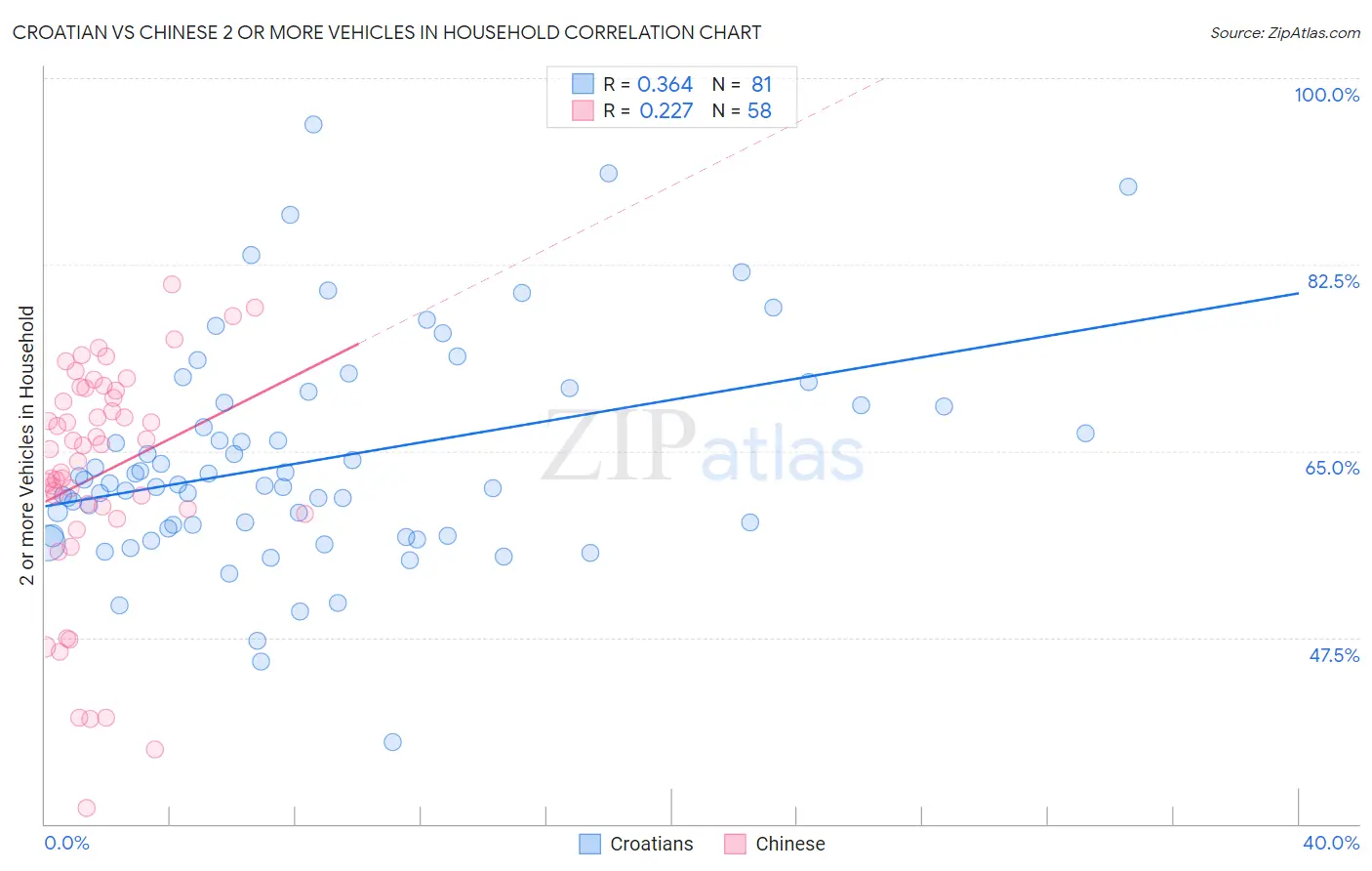 Croatian vs Chinese 2 or more Vehicles in Household