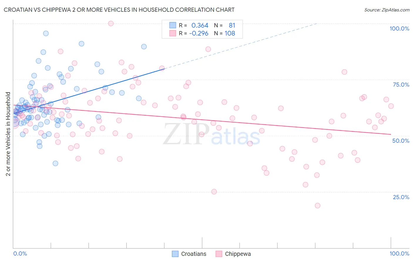 Croatian vs Chippewa 2 or more Vehicles in Household