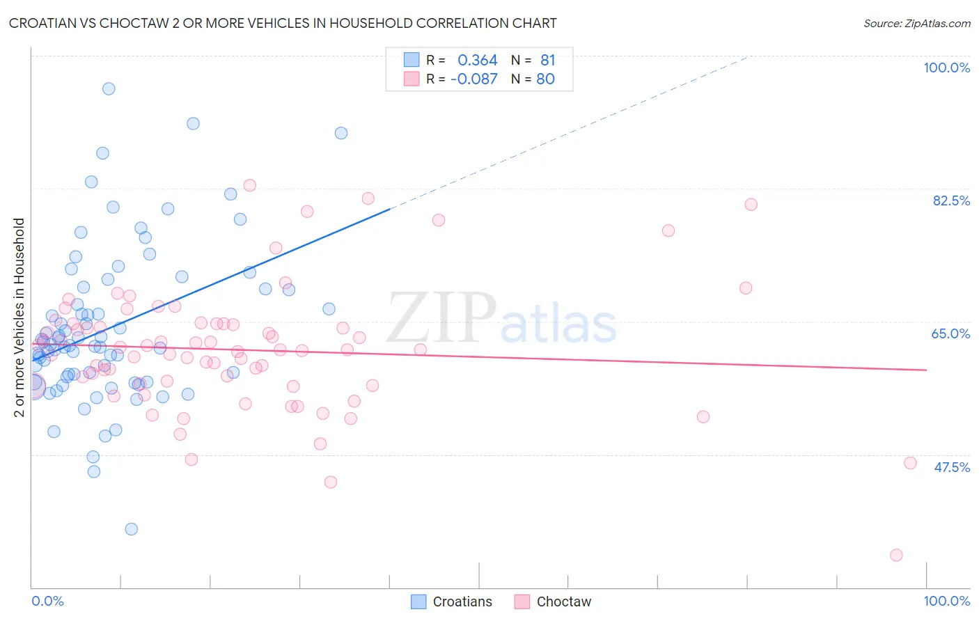 Croatian vs Choctaw 2 or more Vehicles in Household