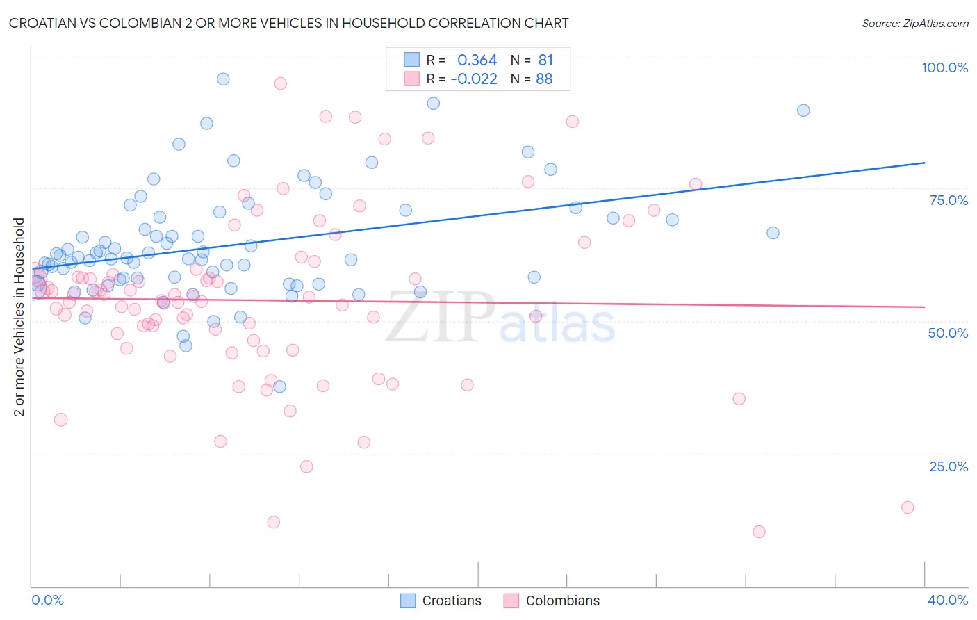 Croatian vs Colombian 2 or more Vehicles in Household