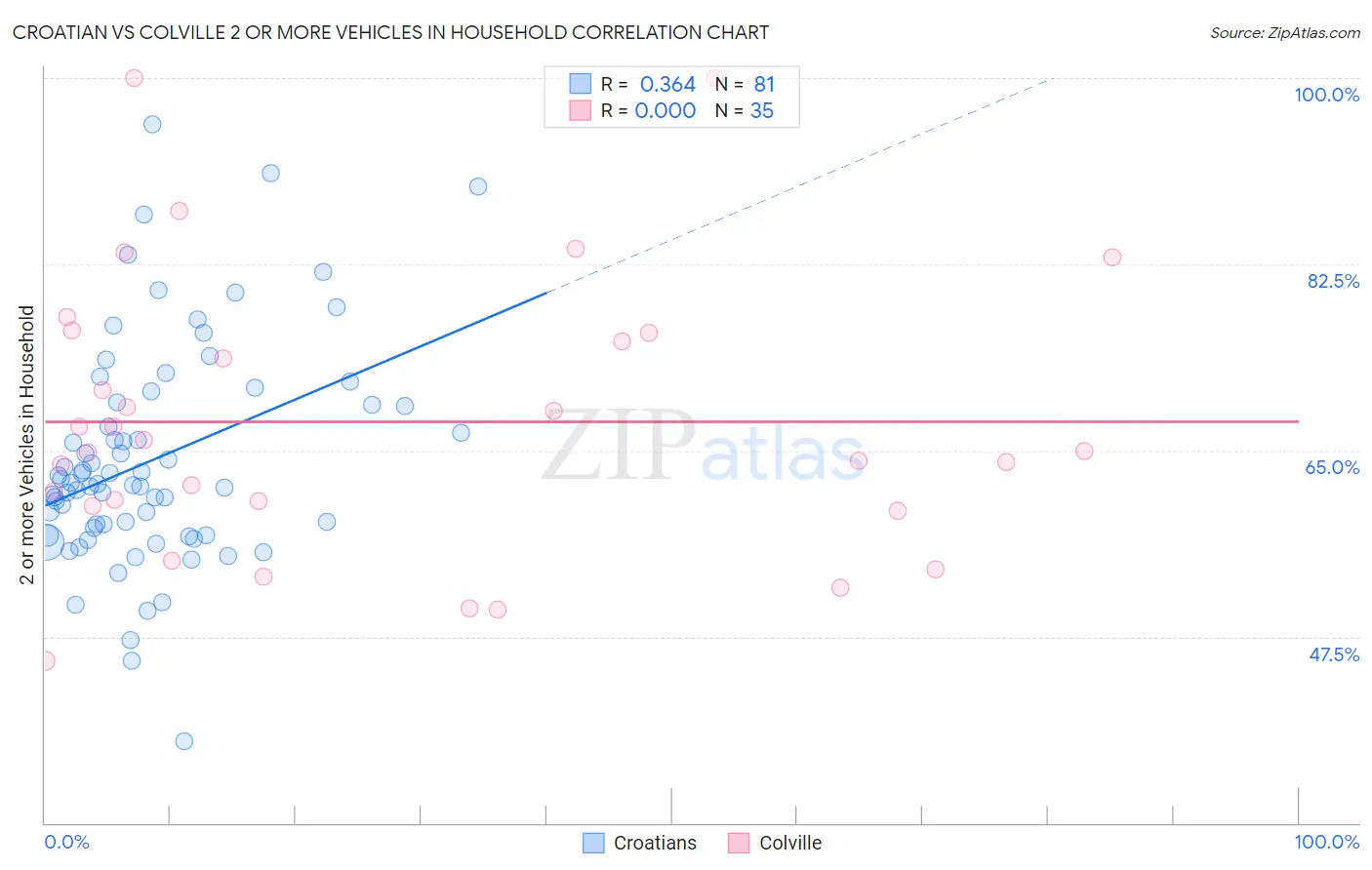 Croatian vs Colville 2 or more Vehicles in Household