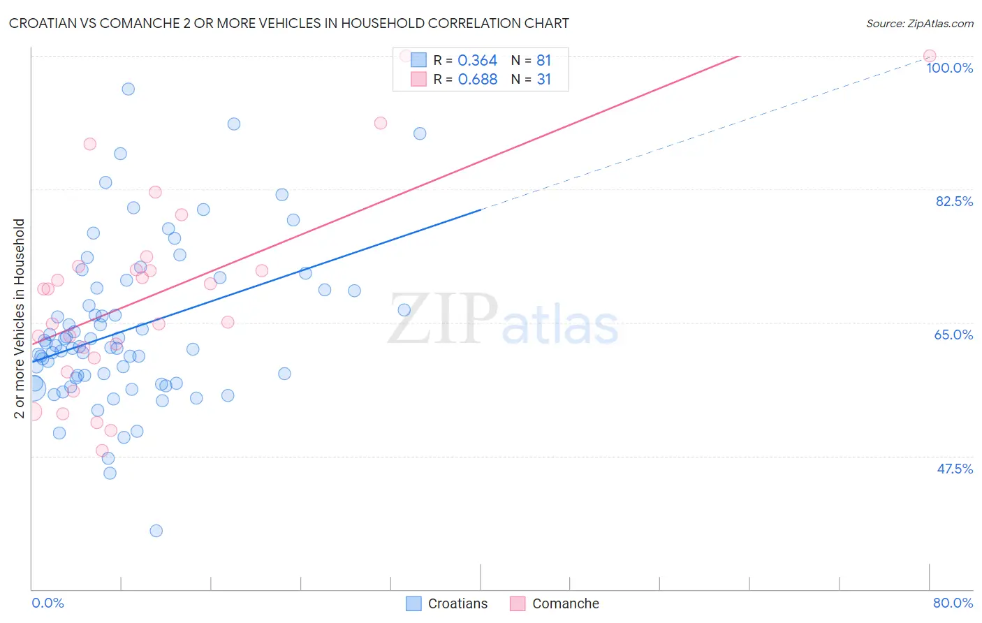 Croatian vs Comanche 2 or more Vehicles in Household