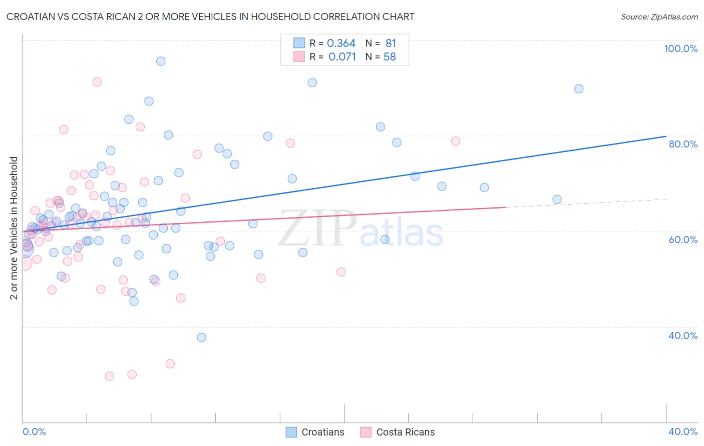 Croatian vs Costa Rican 2 or more Vehicles in Household