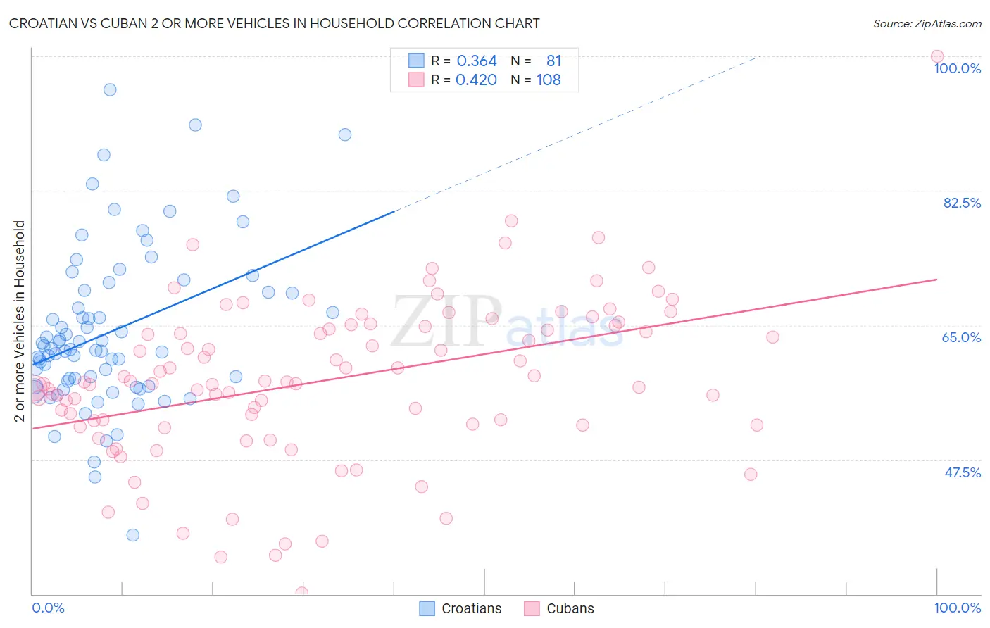 Croatian vs Cuban 2 or more Vehicles in Household