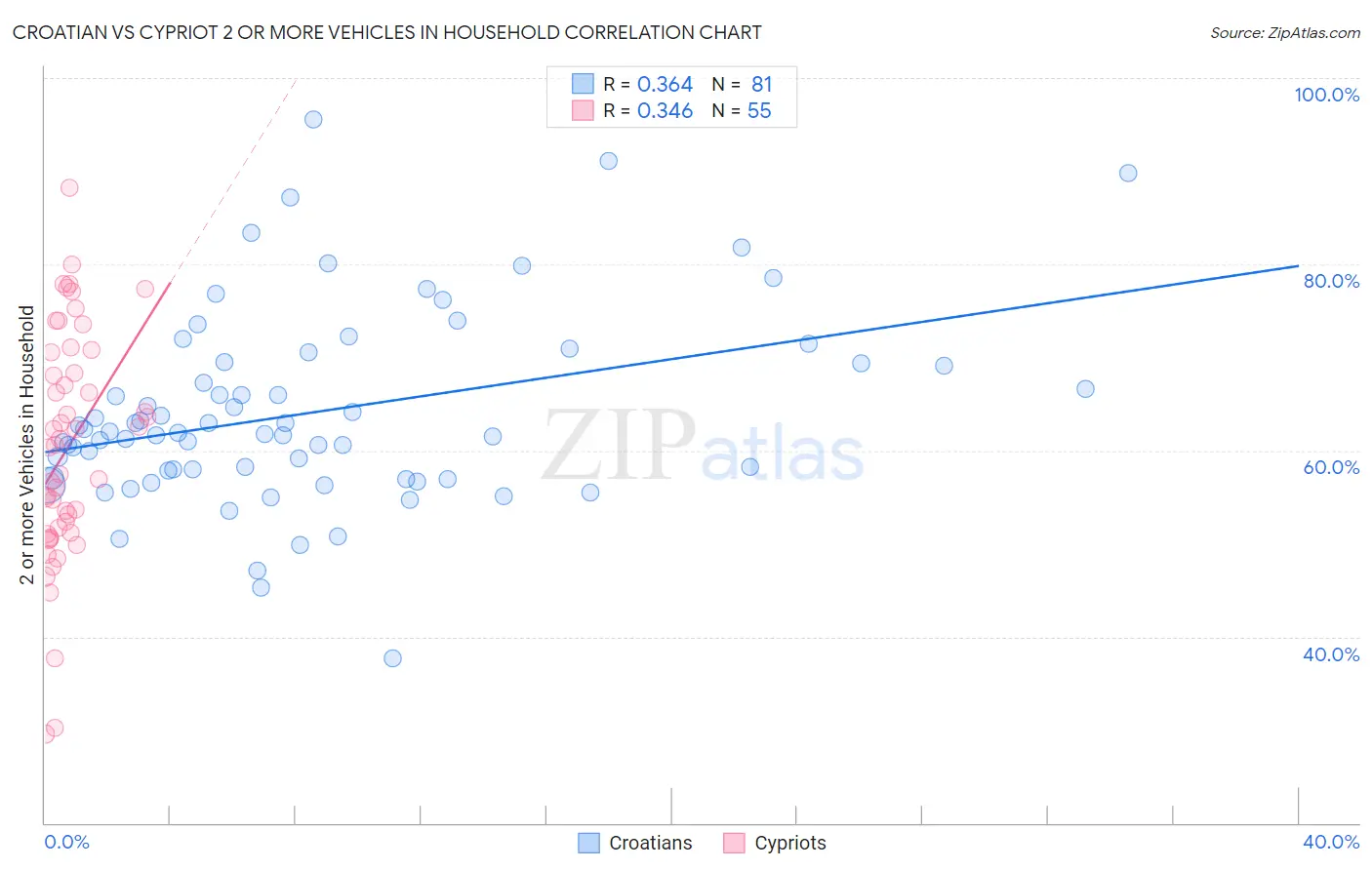 Croatian vs Cypriot 2 or more Vehicles in Household